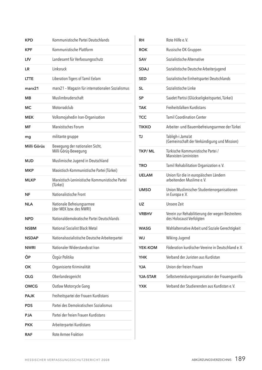 KPD Kommunistische Partei Deutschlands RH Rote Hilfe e. V. KPF Kommunistische Plattform ROK Russische OK-Gruppen LfV Landesamt für Verfassungsschutz SAV Sozialistische Alternative LR Linksruck SDAJ Sozialistische Deutsche Arbeiterjugend LTTE Liberation Tigers of Tamil Eelam SED Sozialistische Einheitspartei Deutschlands marx21 marx21 - Magazin für internationalen Sozialismus SL Sozialistische Linke MB Muslimbruderschaft SP Saadet Partisi (Glückseligkeitspartei, Türkei) MC Motorradclub TAK Freiheitsfalken Kurdistans MEK Volksmojahedin Iran-Organisation TCC Tamil Coordination Center MF Marxistisches Forum TIKKO Arbeiterund Bauernbefreiungsarmee der Türkei mg militante gruppe TJ Tabligh-i Jama'at (Gemeinschaft der Verkündigung und Mission) Milli Görüs Bewegung der nationalen Sicht, Milli Görüs-Bewegung TKP/ ML Türkische Kommunistische Partei / Marxisten-Leninisten MJD Muslimische Jugend in Deutschland TRO Tamil Rehabilitation Organization e. V. MKP Maoistisch-Kommunistische Partei (Türkei) UELAM Union für die in europäischen Ländern MLKP Marxistisch-Leninistische Kommunistische Partei arbeitenden Muslime e. V. (Türkei) UMSO Union Muslimischer Studentenorganisationen NF Nationalistische Front in Europa e. V. NLA Nationale Befreiungsarmee UZ Unsere Zeit (der MEK bzw. des NWRI) VRBHV Verein zur Rehabilitierung der wegen Bestreitens NPD Nationaldemokratische Partei Deutschlands des Holocaust Verfolgten NSBM National Socialist Black Metal WASG Wahlalternative Arbeit und Soziale Gerechtigkeit NSDAP Nationalsozialistische Deutsche Arbeiterpartei WJ Wiking-Jugend NWRI Nationaler Widerstandsrat Iran YEK-KOM Föderation kurdischer Vereine in Deutschland e. V. ÖP Özgür Politika YHK Verband der Juristen aus Kurdistan OK Organisierte Kriminalität YJA Union der freien Frauen OLG Oberlandesgericht YJA-STAR Selbstverteidungsorganisation der Frauenguerilla OMCG Outlaw Motorcycle Gang YXK Verband der Studierenden aus Kurdistan e. V. PAJK Freiheitspartei der Frauen Kurdistans PDS Partei des Demokratischen Sozialismus PJA Partei der freien Frauen Kurdistans PKK Arbeiterpartei Kurdistans RAF Rote Armee Fraktion ABKÜRZUNGSVERZEICHNIS 189