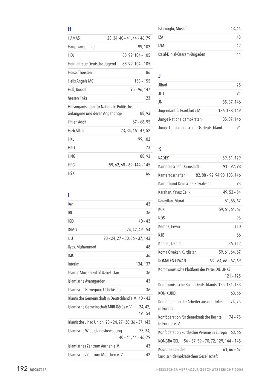 H Islamoglu, Mustafa 43, 44 HAMAS 23, 34, 40 - 41, 44 - 46, 79 IZA 43 Hauptkampflinie 99, 102 IZM 42 HDJ 88, 99, 104 - 105 Izz al-Din al-Qassam-Brigaden 44 Heimattreue Deutsche Jugend 88, 99, 104 - 105 Heise, Thorsten 86 J Hells Angels MC 153 - 155 Jihad 25 Heß, Rudolf 95 - 96, 147 JLO 91 hessen links 123 JN 85, 87, 146 Hilfsorganisation für Nationale Politische Jugendantifa Frankfurt / M 136, 138, 149 Gefangene und deren Angehörige 88, 93 Junge Nationaldemokraten 85, 87, 146 Hitler, Adolf 67 - 68, 95 Junge Landsmannschaft Ostdeutschland 91 Hizb Allah 23, 34, 46 - 47, 52 HKL 99, 102 HKO 73 K HNG 88, 93 KADEK 59, 61, 129 HPG 59, 62, 68 - 69, 144 - 145 Kameradschaft Darmstadt 91 - 92, 98 HSK 66 Kameradschaften 82, 88 - 92, 94,98, 103, 146 Kampfbund Deutscher Sozialisten 93 Karahan, Yavuz Celik 49, 53 - 54 I Karayilan, Murat 61, 65, 67 IAv 43 KCK 59, 61, 64, 67 IBU 36 KDS 93 IGD 40 - 43 Kemna, Erwin 110 IGMG 24, 42, 49 - 54 KJB 66 IJU 23 - 24, 27 - 30, 36 - 37, 143 Knebel, Daniel 86, 112 Ilyas, Muhammad 48 Koma Civaken Kurdistan 59, 61, 64, 67 IMU 36 KOMALEN CIWAN 63 - 64, 66 - 67, 69 Interim 134, 137 Kommunistische Plattform der Partei DIE LINKE. Islamic Movement of Uzbekistan 36 121 - 125 Islamische Avantgarden 43 Kommunistische Partei Deutschlands 125, 131, 133 Islamische Bewegung Usbekistans 36 KON-KURD 63, 66 Islamische Gemeinschaft in Deutschland e. V. 40 - 43 Konföderation der Arbeiter aus der Türkei 74, 75 Islamische Gemeinschaft Milli Görüs e. V. 24, 42, in Europa 49 - 54 Konföderation für demokratische Rechte 74 - 75 Islamische Jihad Union 23 - 24, 27 - 30, 36 - 37, 143 in Europa e. V. Islamische Widerstandsbewegung 23, 34, Konföderation kurdischer Vereine in Europa 63, 66 40 - 41, 44 - 46, 79 KONGRA GEL 56 - 57, 59 - 70, 72, 129, 144 - 145 Islamisches Zentrum Aachen e. V. 43 Koordination der 61, 66 - 67 Islamisches Zentrum München e. V. 42 kurdisch-demokratischen Gesellschaft 192 R E G I ST E R