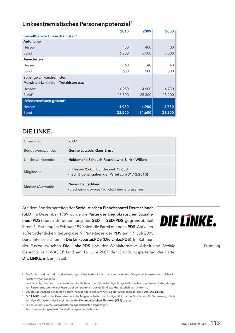 Linksextremistisches Personenpotenzial2 2010 2009 2008 Gewaltbereite Linksextremisten3 Autonome Hessen 400 400 400 Bund 6.200 6.100 5.800 Anarchisten Hessen 60 40 40 Bund 600 500 500 Sonstige Linksextremisten Marxisten-Leninisten, Trotzkisten u.a. Hessen4 4.950 4.900 4.730 Bund 5 25.800 25.300 25.200 Linksextremisten gesamt 6 Hessen 4.950 4.900 4.730 Bund 32.200 31.600 31.200 DIE LINKE. Gründung: 2007 Bundesvorsitzende: Gesine Lötzsch, Klaus Ernst Landesvorsitzende: Heidemarie Scheuch-Paschkewitz, Ulrich Wilken In Hessen 2.605, bundesweit 73.658 Mitglieder: (nach Eigenangaben der Partei zum 31.12.2010) Neues Deutschland Medien (Auswahl): (Erscheinungsweise täglich), Internetpräsenzen Auf dem Sonderparteitag der Sozialistischen Einheitspartei Deutschlands (SED) im Dezember 1989 wurde die Partei des Demokratischen Sozialismus (PDS) durch Umbenennung der SED in SED/PDS gegründet. Seit ihrem 1. Parteitag im Februar 1990 hieß die Partei nur noch PDS. Auf einer außerordentlichen Tagung des 9. Parteitages der PDS am 17. Juli 2005 benannte sie sich um in Die Linkspartei.PDS (Die Linke.PDS). Im Rahmen der Fusion zwischen Die Linke.PDS und der Wahlalternative Arbeit und Soziale Entstehung Gerechtigkeit (WASG) fand am 16. Juni 2007 der Gründungsparteitag der Partei 7 DIE LINKE. in Berlin statt. 2 Die Zahlen sind gerundet und teilweise geschätzt. In den Zahlen nicht enthalten sind Mitglieder linksextremistisch beeinflusster Organisationen. 3 Berücksichtigt sind nicht nur Personen, die als Täter oder Tatverdächtige festgestellt wurden, sondern auch Angehörige von Personenzusammenschlüssen, bei denen Anhaltspunkte für Gewaltbereitschaft vorhanden ist. 4 Der stetige Anstieg der Zahlen beruht insbesondere auf dem Anstieg der Mitgliederzahl der Partei DIE LINKE.. 5 DIE LINKE. wird in der Gesamtsumme der Mitgliedschaften nicht mitgezählt, da das Bundesamt für Verfassungsschutz von den Mitgliedern der Partei nur die der Kommunistischen Plattform (KPF) erfasst. 6 In der Gesamtsumme sind Mehrfachmitgliedschaften abgezogen. 7 Kein Beobachtungsobjekt der Verfassungsschutzbehörden. LINKSEXTREMISMUS 113