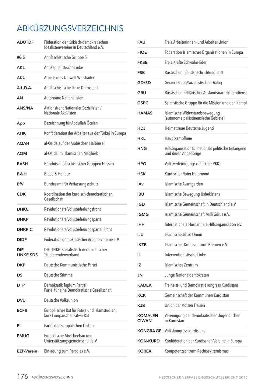 ABKÜRZUNGSVERZEICHNIS ADÜTDF Föderation der türkisch-demokratischen FAU Freie Arbeiterinnenund Arbeiter-Union Idealistenvereine in Deutschland e. V. FIOE Föderation Islamischer Organisationen in Europa AG 5 Antifaschistische Gruppe 5 FKSE Freie Kräfte Schwalm-Eder AKL Antikapitalistische Linke FSB Russischer Inlandsnachrichtendienst AKU Arbeitskreis Umwelt Wiesbaden GD/SD Geraer Dialog/Sozialistischer Dialog A.L.D.A. Antifaschistische Linke Darmstadt GRU Russischer militärischer Auslandsnachrichtendienst AN Autonome Nationalisten GSPC Salafistische Gruppe für die Mission und den Kampf ANS/NA Aktionsfront Nationaler Sozialisten / Nationale Aktivisten HAMAS Islamische Widerstandsbewegung (autonome palästinensische Gebiete) Apo Bezeichnung für Abdullah Öcalan HDJ Heimattreue Deutsche Jugend ATIK Konföderation der Arbeiter aus der Türkei in Europa HKL Hauptkampflinie AQAH al-Qaida auf der Arabischen Halbinsel HNG Hilfsorganisation für nationale politische Gefangene AQM al-Qaida im islamischen Maghreb und deren Angehörige BASH Bündnis antifaschistischer Gruppen Hessen HPG Volksverteidigungskräfte (der PKK) B&H Blood & Honour HSK Kurdischer Roter Halbmond BfV Bundesamt für Verfassungsschutz IAv Islamische Avantgarden CDK Koordination der kurdisch-demokratischen IBU Islamische Bewegung Usbekistans Gesellschaft IGD Islamische Gemeinschaft in Deutschland e. V. DHKC Revolutionäre Volksbefreiungsfront IGMG Islamische Gemeinschaft Milli Görüs e. V. DHKP Revolutionäre Volksbefreiungspartei IHH Internationale Humanitäre Hilfsorganisation e.V. DHKP-C Revolutionäre Volksbefreiungspartei-Front IJU Islamische Jihad Union DIDF Föderation demokratischer Arbeitervereine e. V. IKZB Islamisches Kulturzentrum Bremen e. V. DIE DIE LINKE. Sozialistisch-demokratischer LINKE.SDS Studierendenverband IL Interventionistische Linke DKP Deutsche Kommunistische Partei IZ Islamisches Zentrum DS Deutsche Stimme JN Junge Nationaldemokraten DTP Demokratik Toplum Partisi KADEK Freiheitsund Demokratiekongress Kurdistans Partei für eine Demokratische Gesellschaft KCK Gemeinschaft der Kommunen Kurdistan DVU Deutsche Volksunion KJB Union der stolzen Frauen ECFR Europäischer Rat für Fatwa und Islamstudien, kurz Europäischer Fatwa-Rat KOMALEN Vereinigung der demokratischen Jugendlichen CIWAN in Kurdistan EL Partei der Europäischen Linken KONGRA GEL Volkskongress Kurdistans EMUG Europäische Moscheebau und Unterstützungsgemeinschaft e. V. KON-KURD Konföderation der Kurdischen Vereine in Europa EZP-Verein Einladung zum Paradies e. V. KOREX Kompetenzzentrum Rechtsextremismus 176 ABKÜRZUNGSVERZEICHNIS