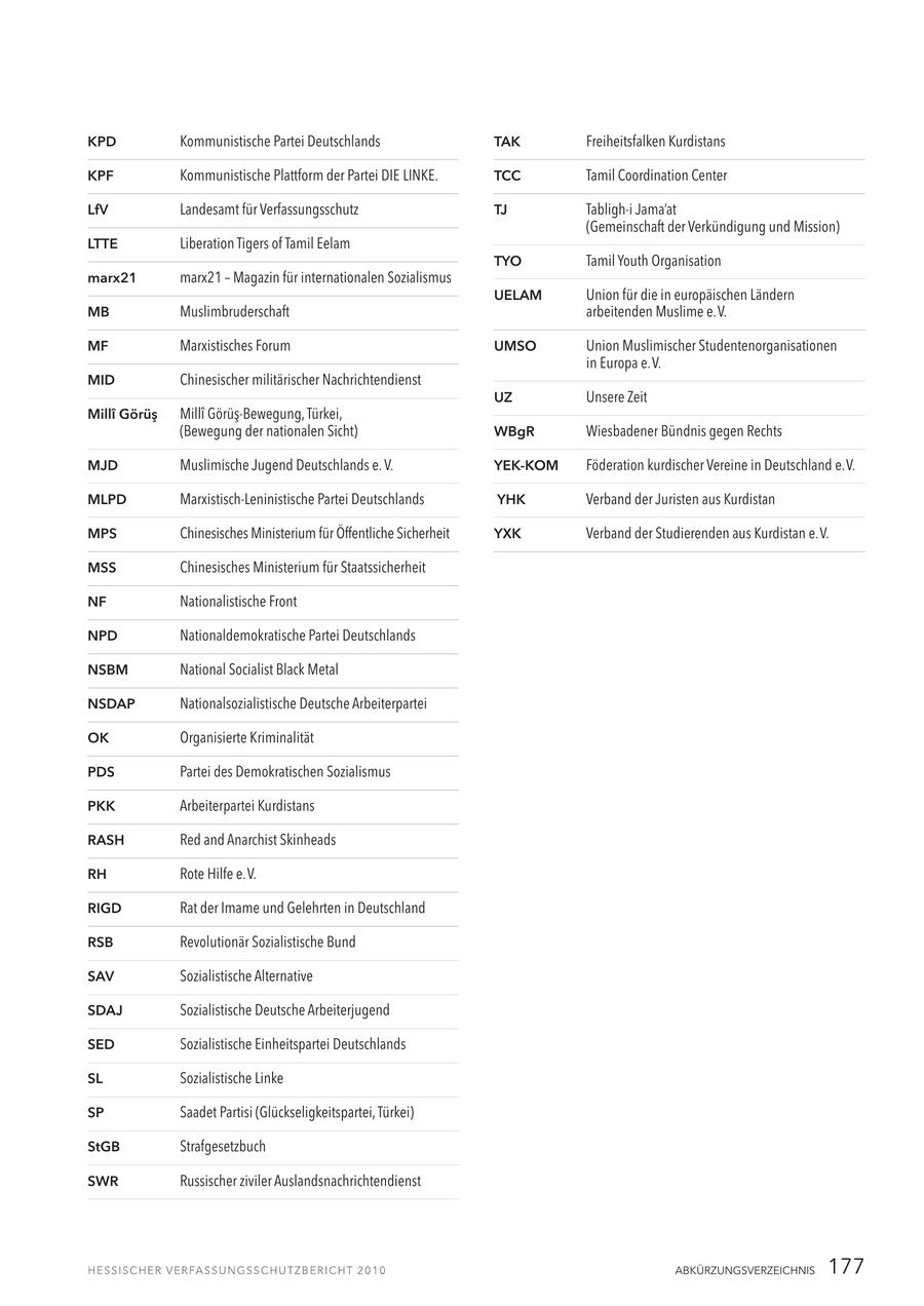KPD Kommunistische Partei Deutschlands TAK Freiheitsfalken Kurdistans KPF Kommunistische Plattform der Partei DIE LINKE. TCC Tamil Coordination Center LfV Landesamt für Verfassungsschutz TJ Tabligh-i Jama'at (Gemeinschaft der Verkündigung und Mission) LTTE Liberation Tigers of Tamil Eelam TYO Tamil Youth Organisation marx21 marx21 - Magazin für internationalen Sozialismus UELAM Union für die in europäischen Ländern MB Muslimbruderschaft arbeitenden Muslime e. V. MF Marxistisches Forum UMSO Union Muslimischer Studentenorganisationen in Europa e. V. MID Chinesischer militärischer Nachrichtendienst UZ Unsere Zeit Milli Görüs Milli Görüs-Bewegung, Türkei, (Bewegung der nationalen Sicht) WBgR Wiesbadener Bündnis gegen Rechts MJD Muslimische Jugend Deutschlands e. V. YEK-KOM Föderation kurdischer Vereine in Deutschland e. V. MLPD Marxistisch-Leninistische Partei Deutschlands YHK Verband der Juristen aus Kurdistan MPS Chinesisches Ministerium für Öffentliche Sicherheit YXK Verband der Studierenden aus Kurdistan e. V. MSS Chinesisches Ministerium für Staatssicherheit NF Nationalistische Front NPD Nationaldemokratische Partei Deutschlands NSBM National Socialist Black Metal NSDAP Nationalsozialistische Deutsche Arbeiterpartei OK Organisierte Kriminalität PDS Partei des Demokratischen Sozialismus PKK Arbeiterpartei Kurdistans RASH Red and Anarchist Skinheads RH Rote Hilfe e. V. RIGD Rat der Imame und Gelehrten in Deutschland RSB Revolutionär Sozialistische Bund SAV Sozialistische Alternative SDAJ Sozialistische Deutsche Arbeiterjugend SED Sozialistische Einheitspartei Deutschlands SL Sozialistische Linke SP Saadet Partisi (Glückseligkeitspartei, Türkei) StGB Strafgesetzbuch SWR Russischer ziviler Auslandsnachrichtendienst ABKÜRZUNGSVERZEICHNIS 177