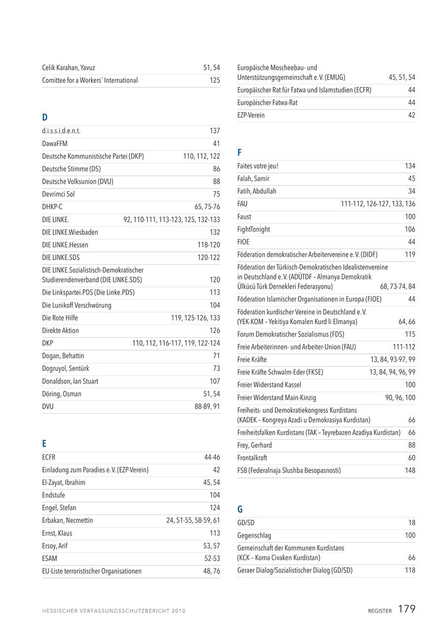 Celik Karahan, Yavuz 51, 54 Europäische Moscheebauund Comittee for a Workers' International 125 Unterstützungsgemeinschaft e. V. (EMUG) 45, 51, 54 Europäischer Rat für Fatwa und Islamstudien (ECFR) 44 Europäischer Fatwa-Rat 44 D EZP-Verein 42 d.i.s.s.i.d.e.n.t. 137 DawaFFM 41 Deutsche Kommunistische Partei (DKP) 110, 112, 122 F Deutsche Stimme (DS) 86 Faites votre jeu! 134 Deutsche Volksunion (DVU) 88 Falah, Samir 45 Devrimci Sol 75 Fatih, Abdullah 34 DHKP-C 65, 75-76 FAU 111-112, 126-127, 133, 136 DIE LINKE. 92, 110-111, 113-123, 125, 132-133 Faust 100 DIE LINKE.Wiesbaden 132 FightTonight 106 DIE LINKE.Hessen 118-120 FIOE 44 DIE LINKE.SDS 120-122 Föderation demokratischer Arbeitervereine e. V. (DIDF) 119 DIE LINKE.Sozialistisch-Demokratischer Föderation der Türkisch-Demokratischen Idealistenvereine Studierendenverband (DIE LINKE.SDS) 120 in Deutschland e. V. (ADÜTDF - Almanya Demokratik Ülkücü Türk Dernekleri Federasyonu) 68, 73-74, 84 Die Linkspartei.PDS (Die Linke.PDS) 113 Föderation Islamischer Organisationen in Europa (FIOE) 44 Die Lunikoff Verschwörung 104 Föderation kurdischer Vereine in Deutschland e. V. Die Rote Hilfe 119, 125-126, 133 (YEK-KOM - Yekitiya Komalen Kurd li Elmanya) 64, 66 Direkte Aktion 126 Forum Demokratischer Sozialismus (FDS) 115 DKP 110, 112, 116-117, 119, 122-124 Freie Arbeiterinnenund Arbeiter-Union (FAU) 111-112 Dogan, Behattin 71 Freie Kräfte 13, 84, 93-97, 99 Dogruyol, Sentürk 73 Freie Kräfte Schwalm-Eder (FKSE) 13, 84, 94, 96, 99 Donaldson, Ian Stuart 107 Freier Widerstand Kassel 100 Döring, Osman 51, 54 Freier Widerstand Main-Kinzig 90, 96, 100 DVU 88-89, 91 Freiheitsund Demokratiekongress Kurdistans (KADEK - Kongreya Azadi u Demokrasiya Kurdistan) 66 Freiheitsfalken Kurdistans (TAK - Teyrebazen Azadiya Kurdistan) 66 E Frey, Gerhard 88 ECFR 44-46 Frontalkraft 60 Einladung zum Paradies e. V. (EZP-Verein) 42 FSB (Federalnaja Slushba Besopasnosti) 148 El-Zayat, Ibrahim 45, 54 Endstufe 104 Engel, Stefan 124 G Erbakan, Necmettin 24, 51-55, 58-59, 61 GD/SD 18 Ernst, Klaus 113 Gegenschlag 100 Ersoy, Arif 53, 57 Gemeinschaft der Kommunen Kurdistans ESAM 52-53 (KCK - Koma Civaken Kurdistan) 66 EU-Liste terroristischer Organisationen 48, 76 Geraer Dialog/Sozialistischer Dialog (GD/SD) 118 REGISTER 179