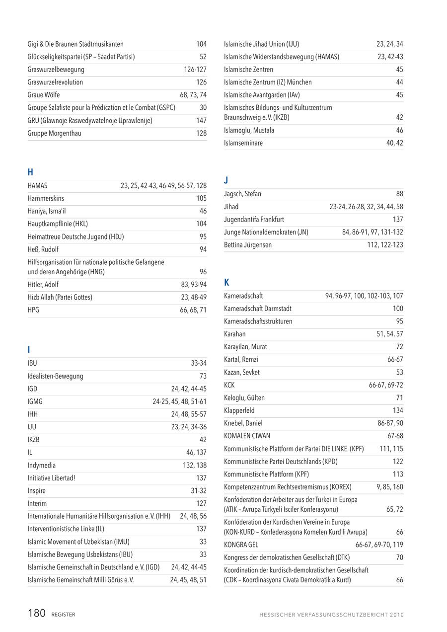 Gigi & Die Braunen Stadtmusikanten 104 Islamische Jihad Union (IJU) 23, 24, 34 Glückseligkeitspartei (SP - Saadet Partisi) 52 Islamische Widerstandsbewegung (HAMAS) 23, 42-43 Graswurzelbewegung 126-127 Islamische Zentren 45 Graswurzelrevolution 126 Islamische Zentrum (IZ) München 44 Graue Wölfe 68, 73, 74 Islamische Avantgarden (IAv) 45 Groupe Salafiste pour la Predication et le Combat (GSPC) 30 Islamisches Bildungsund Kulturzentrum GRU (Glawnoje Raswedywatelnoje Uprawlenije) 147 Braunschweig e. V. (IKZB) 42 Gruppe Morgenthau 128 Islamoglu, Mustafa 46 Islamseminare 40, 42 H HAMAS 23, 25, 42-43, 46-49, 56-57, 128 J Jagsch, Stefan 88 Hammerskins 105 Jihad 23-24, 26-28, 32, 34, 44, 58 Haniya, Isma'il 46 Jugendantifa Frankfurt 137 Hauptkampflinie (HKL) 104 Junge Nationaldemokraten (JN) 84, 86-91, 97, 131-132 Heimattreue Deutsche Jugend (HDJ) 95 Bettina Jürgensen 112, 122-123 Heß, Rudolf 94 Hilfsorganisation für nationale politische Gefangene und deren Angehörige (HNG) 96 Hitler, Adolf 83, 93-94 K Hizb Allah (Partei Gottes) 23, 48-49 Kameradschaft 94, 96-97, 100, 102-103, 107 HPG 66, 68, 71 Kameradschaft Darmstadt 100 Kameradschaftsstrukturen 95 Karahan 51, 54, 57 I Karayilan, Murat 72 Kartal, Remzi 66-67 IBU 33-34 Idealisten-Bewegung 73 Kazan, Sevket 53 IGD 24, 42, 44-45 KCK 66-67, 69-72 Keloglu, Gülten 71 IGMG 24-25, 45, 48, 51-61 Klapperfeld 134 IHH 24, 48, 55-57 IJU 23, 24, 34-36 Knebel, Daniel 86-87, 90 IKZB 42 KOMALEN CIWAN 67-68 Kommunistische Plattform der Partei DIE LINKE. (KPF) 111, 115 IL 46, 137 Indymedia 132, 138 Kommunistische Partei Deutschlands (KPD) 122 Initiative Libertad! 137 Kommunistische Plattform (KPF) 113 Kompetenzzentrum Rechtsextremismus (KOREX) 9, 85, 160 Inspire 31-32 Interim 127 Konföderation der Arbeiter aus der Türkei in Europa (ATIK - Avrupa Türkyeli Isciler Konferasyonu) 65, 72 Internationale Humanitäre Hilfsorganisation e. V. (IHH) 24, 48, 56 Konföderation der Kurdischen Vereine in Europa Interventionistische Linke (IL) 137 (KON-KURD - Konfederasyona Komelen Kurd li Avrupa) 66 Islamic Movement of Uzbekistan (IMU) 33 KONGRA GEL 66-67, 69-70, 119 Islamische Bewegung Usbekistans (IBU) 33 Kongress der demokratischen Gesellschaft (DTK) 70 Islamische Gemeinschaft in Deutschland e. V. (IGD) 24, 42, 44-45 Koordination der kurdisch-demokratischen Gesellschaft Islamische Gemeinschaft Milli Görüs e. V. 24, 45, 48, 51 (CDK - Koordinasyona Civata Demokratik a Kurd) 66 180 REGISTER