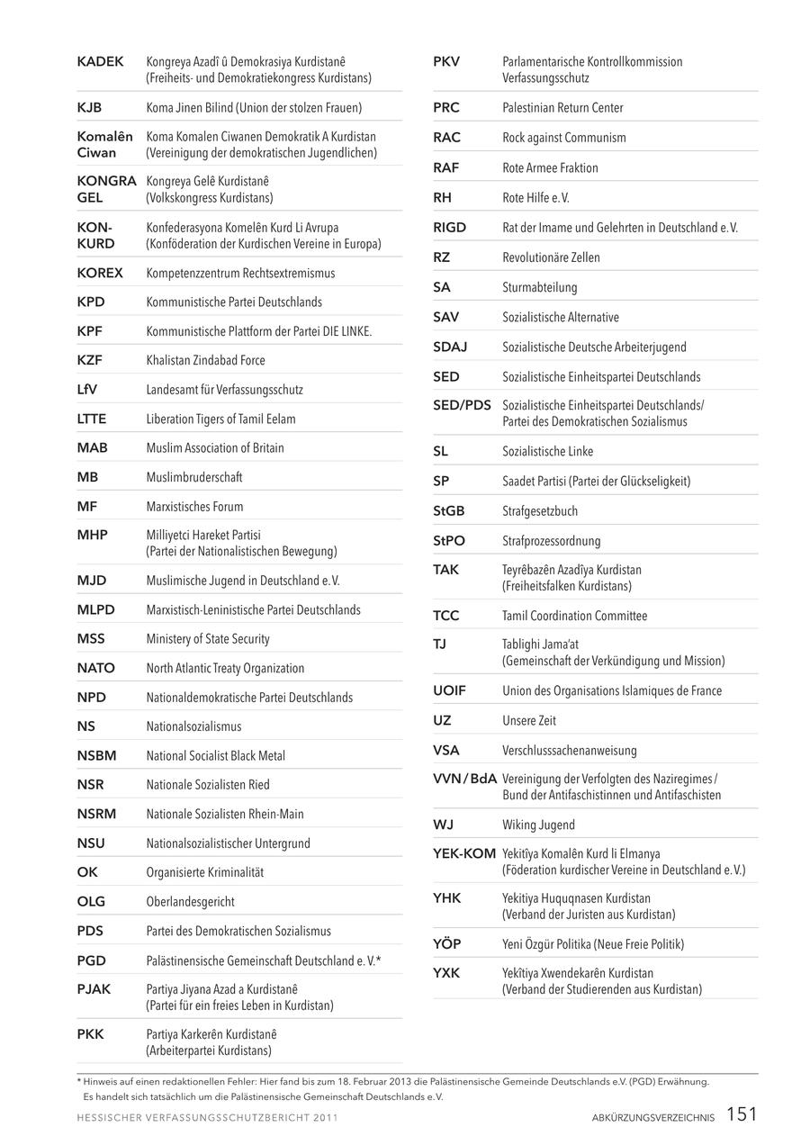 KADEK Kongreya Azadi u Demokrasiya Kurdistane PKV Parlamentarische Kontrollkommission (Freiheitsund Demokratiekongress Kurdistans) Verfassungsschutz KJB Koma Jinen Bilind (Union der stolzen Frauen) PRC Palestinian Return Center Komalen Koma Komalen Ciwanen Demokratik A Kurdistan RAC Rock against Communism Ciwan (Vereinigung der demokratischen Jugendlichen) RAF Rote Armee Fraktion KONGRA Kongreya Gele Kurdistane GEL (Volkskongress Kurdistans) RH Rote Hilfe e. V. KONKonfederasyona Komelen Kurd Li Avrupa RIGD Rat der Imame und Gelehrten in Deutschland e.V. KURD (Konföderation der Kurdischen Vereine in Europa) RZ Revolutionäre Zellen KOREX Kompetenzzentrum Rechtsextremismus SA Sturmabteilung KPD Kommunistische Partei Deutschlands SAV Sozialistische Alternative KPF Kommunistische Plattform der Partei DIE LINKE. SDAJ Sozialistische Deutsche Arbeiterjugend KZF Khalistan Zindabad Force SED Sozialistische Einheitspartei Deutschlands LfV Landesamt für Verfassungsschutz SED/PDS Sozialistische Einheitspartei Deutschlands/ LTTE Liberation Tigers of Tamil Eelam Partei des Demokratischen Sozialismus MAB Muslim Association of Britain SL Sozialistische Linke MB Muslimbruderschaft SP Saadet Partisi (Partei der Glückseligkeit) MF Marxistisches Forum StGB Strafgesetzbuch MHP Milliyetci Hareket Partisi StPO Strafprozessordnung (Partei der Nationalistischen Bewegung) TAK Teyrebazen Azadiya Kurdistan MJD Muslimische Jugend in Deutschland e.V. (Freiheitsfalken Kurdistans) MLPD Marxistisch-Leninistische Partei Deutschlands TCC Tamil Coordination Committee MSS Ministery of State Security TJ Tablighi Jama'at (Gemeinschaft der Verkündigung und Mission) NATO North Atlantic Treaty Organization NPD Nationaldemokratische Partei Deutschlands UOIF Union des Organisations Islamiques de France NS Nationalsozialismus UZ Unsere Zeit NSBM National Socialist Black Metal VSA Verschlusssachenanweisung NSR Nationale Sozialisten Ried VVN / BdA Vereinigung der Verfolgten des Naziregimes / Bund der Antifaschistinnen und Antifaschisten NSRM Nationale Sozialisten Rhein-Main WJ Wiking Jugend NSU Nationalsozialistischer Untergrund YEK-KOM Yekitiya Komalen Kurd li Elmanya OK Organisierte Kriminalität (Föderation kurdischer Vereine in Deutschland e.V.) OLG Oberlandesgericht YHK Yekitiya Huquqnasen Kurdistan (Verband der Juristen aus Kurdistan) PDS Partei des Demokratischen Sozialismus YÖP Yeni Özgür Politika (Neue Freie Politik) PGD Palästinensische Gemeinschaft Deutschland e. V.* YXK Yekitiya Xwendekaren Kurdistan PJAK Partiya Jiyana Azad a Kurdistane (Verband der Studierenden aus Kurdistan) (Partei für ein freies Leben in Kurdistan) PKK Partiya Karkeren Kurdistane (Arbeiterpartei Kurdistans) * Hinweis auf einen redaktionellen Fehler: Hier fand bis zum 18. Februar 2013 die Palästinensische Gemeinde Deutschlands e.V. (PGD) Erwähnung. Es handelt sich tatsächlich um die Palästinensische Gemeinschaft Deutschlands e.V. ABKÜRZUNGSVERZEICHNIS 151