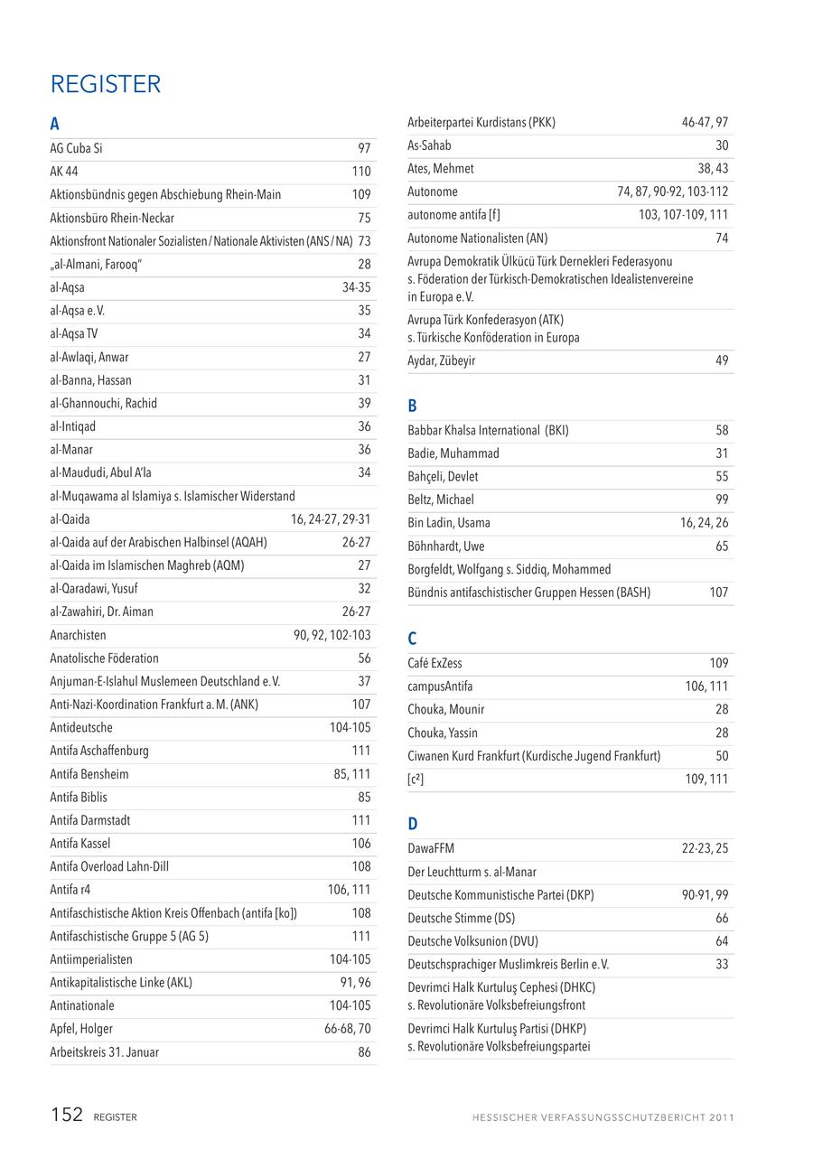 REGISTER A Arbeiterpartei Kurdistans (PKK) 46-47, 97 AG Cuba Si 97 As-Sahab 30 AK 44 110 Ates, Mehmet 38, 43 Aktionsbündnis gegen Abschiebung Rhein-Main 109 Autonome 74, 87, 90-92, 103-112 Aktionsbüro Rhein-Neckar 75 autonome antifa [f] 103, 107-109, 111 Aktionsfront Nationaler Sozialisten/Nationale Aktivisten (ANS/NA) 73 Autonome Nationalisten (AN) 74 "al-Almani, Farooq" 28 Avrupa Demokratik Ülkücü Türk Dernekleri Federasyonu s. Föderation der Türkisch-Demokratischen Idealistenvereine al-Aqsa 34-35 in Europa e.V. al-Aqsa e. V. 35 Avrupa Türk Konfederasyon (ATK) al-Aqsa TV 34 s. Türkische Konföderation in Europa al-Awlaqi, Anwar 27 Aydar, Zübeyir 49 al-Banna, Hassan 31 al-Ghannouchi, Rachid 39 B al-Intiqad 36 Babbar Khalsa International (BKI) 58 al-Manar 36 Badie, Muhammad 31 al-Maududi, Abul A'la 34 Bahceli, Devlet 55 al-Muqawama al Islamiya s. Islamischer Widerstand Beltz, Michael 99 al-Qaida 16, 24-27, 29-31 Bin Ladin, Usama 16, 24, 26 al-Qaida auf der Arabischen Halbinsel (AQAH) 26-27 Böhnhardt, Uwe 65 al-Qaida im Islamischen Maghreb (AQM) 27 Borgfeldt, Wolfgang s. Siddiq, Mohammed al-Qaradawi, Yusuf 32 Bündnis antifaschistischer Gruppen Hessen (BASH) 107 al-Zawahiri, Dr. Aiman 26-27 Anarchisten 90, 92, 102-103 C Anatolische Föderation 56 Cafe ExZess 109 Anjuman-E-Islahul Muslemeen Deutschland e. V. 37 campusAntifa 106, 111 Anti-Nazi-Koordination Frankfurt a. M. (ANK) 107 Chouka, Mounir 28 Antideutsche 104-105 Chouka, Yassin 28 Antifa Aschaffenburg 111 Ciwanen Kurd Frankfurt (Kurdische Jugend Frankfurt) 50 Antifa Bensheim 85, 111 [c2] 109, 111 Antifa Biblis 85 Antifa Darmstadt 111 D Antifa Kassel 106 DawaFFM 22-23, 25 Antifa Overload Lahn-Dill 108 Der Leuchtturm s. al-Manar Antifa r4 106, 111 Deutsche Kommunistische Partei (DKP) 90-91, 99 Antifaschistische Aktion Kreis Offenbach (antifa [ko]) 108 Deutsche Stimme (DS) 66 Antifaschistische Gruppe 5 (AG 5) 111 Deutsche Volksunion (DVU) 64 Antiimperialisten 104-105 Deutschsprachiger Muslimkreis Berlin e. V. 33 Antikapitalistische Linke (AKL) 91, 96 Devrimci Halk Kurtulus Cephesi (DHKC) Antinationale 104-105 s. Revolutionäre Volksbefreiungsfront Apfel, Holger 66-68, 70 Devrimci Halk Kurtulus Partisi (DHKP) Arbeitskreis 31. Januar 86 s. Revolutionäre Volksbefreiungspartei 152 REGISTER