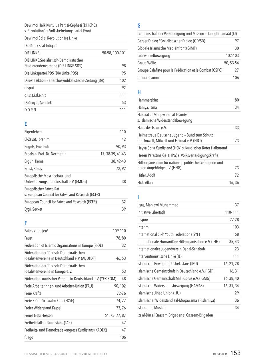 Devrimci Halk Kurtulus Partisi-Cephesi (DHKP-C) G s. Revolutionäre Volksbefreiungspartei-Front Gemeinschaft der Verkündigung und Mission s. Tablighi Jama'at (TJ) Devrimci Sol s. Revolutionäre Linke Geraer Dialog / Sozialistischer Dialog (GD/SD) 97 Die Kritik s. al-Intiqad Globale Islamische Medienfront (GIMF) 30 DIE LINKE. 90-98, 100-101 Graswurzelbewegung 102-103 DIE LINKE.Sozialistisch-Demokratischer Graue Wölfe 50, 53-54 Studierendenverband (DIE LINKE.SDS) 98 Groupe Salafiste pour la Predication et le Combat (GSPC) 27 Die Linkspartei.PDS (Die Linke.PDS) 95 gruppe bamm 106 Direkte Aktion - anarchosyndikalistische Zeitung (DA) 102 disput 92 d.i.s.s.i.d.e.n.t 111 H Hammerskins 80 Dogruyol, Sentürk 53 Haniya, Isma'il 34 D.O.R.N 111 Harakat al-Muqawama al-Islamiya s. Islamische Widerstandsbewegung E Haus des Islam e. V. 33 Eigenleben 110 Heimattreue Deutsche Jugend - Bund zum Schutz El-Zayat, Ibrahim 42 für Umwelt, Mitwelt und Heimat e. V. (HDJ) 73 Engels, Friedrich 90, 93 Heyva Sor a Kurdistane (HSK) s. Kurdischer Roter Halbmond Erbakan, Prof. Dr. Necmettin 17, 38-39, 41-43 Hezen Parastina Gel (HPG) s. Volksverteidigungskräfte Ergün, Kemal 38, 42-43 Hilfsorganisation für nationale politische Gefangene und Ernst, Klaus 72, 92 deren Angehörige e. V. (HNG) 73 Europäische Moscheebauund Hitler, Adolf 72 Unterstützungsgemeinschaft e. V. (EMUG) 38 Hizb Allah 16, 36 Europäischer Fatwa-Rat s. European Council for Fatwa and Research (ECFR) I European Council for Fatwa and Research (ECFR) 32 Ilyas, Manlawi Muhammed 37 Eygi, Sevket 39 Initiative Libertad! 110111 Inspire 27-28 F Interim 103 Faites votre jeu! 109-110 International Sikh Youth Federation (ISYF) 58 Faust 78, 80 Internationale Humanitäre Hilfsorganisation e. V. (IHH) 35, 43 Federation of Islamic Organizations in Europe (FIOE) 32 Internationaler Jugendverein Dar al-Schabab 23 Föderation der Türkisch-Demokratischen Idealistenvereine in Deutschland e. V. (ADÜTDF) 46, 53 Interventionistische Linke (IL) 111 Föderation der Türkisch-Demokratischen Islamische Bewegung Usbekistans (IBU) 16, 21, 28 Idealistenvereine in Europa e. V. 53 Islamische Gemeinschaft in Deutschland e. V. (IGD) 16, 31 Föderation kurdischer Vereine in Deutschland e. V. (YEK-KOM) 48 Islamische Gemeinschaft Milli Görüs e. V. (IGMG) 16, 38, 40 Freie Arbeiterinnenund Arbeiter-Union (FAU) 90, 102 Islamische Widerstandsbewegung (HAMAS) 16, 31, 34 Freie Kräfte 72-76 Islamische Jihad Union (IJU) 29 Freie Kräfte Schwalm-Eder (FKSE) 74, 77 Islamischer Widerstand (al-Muqawama al-Islamiya) 36 Freier Widerstand Kassel 73, 76 Islamoglu, Mustafa 34 Freies Netz Hessen 64, 7577, 87 Izz al-Din al-Qassam-Brigaden s. Qassem-Brigaden Freiheitsfalken Kurdistans (TAK) 47 Freiheitsund Demokratiekongress Kurdistans (KADEK) 47 fuego 106 REGISTER 153