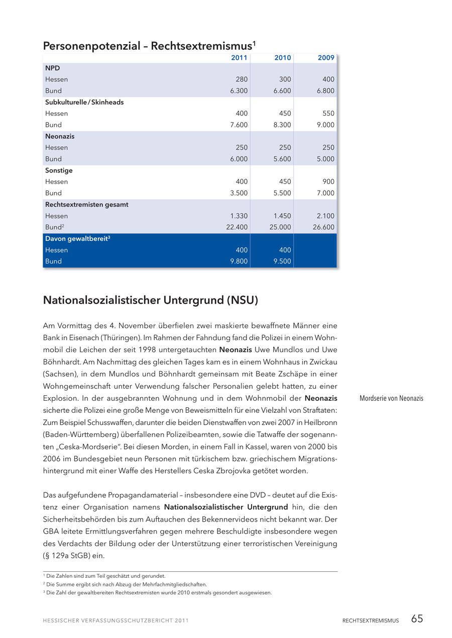 Personenpotenzial - Rechtsextremismus1 2011 2010 2009 NPD Hessen 280 300 400 Bund 6.300 6.600 6.800 Subkulturelle / Skinheads Hessen 400 450 550 Bund 7.600 8.300 9.000 Neonazis Hessen 250 250 250 Bund 6.000 5.600 5.000 Sonstige Hessen 400 450 900 Bund 3.500 5.500 7.000 Rechtsextremisten gesamt Hessen 1.330 1.450 2.100 Bund2 22.400 25.000 26.600 Davon gewaltbereit3 Hessen 400 400 Bund 9.800 9.500 Nationalsozialistischer Untergrund (NSU) Am Vormittag des 4. November überfielen zwei maskierte bewaffnete Männer eine Bank in Eisenach (Thüringen). Im Rahmen der Fahndung fand die Polizei in einem Wohnmobil die Leichen der seit 1998 untergetauchten Neonazis Uwe Mundlos und Uwe Böhnhardt. Am Nachmittag des gleichen Tages kam es in einem Wohnhaus in Zwickau (Sachsen), in dem Mundlos und Böhnhardt gemeinsam mit Beate Zschäpe in einer Wohngemeinschaft unter Verwendung falscher Personalien gelebt hatten, zu einer Explosion. In der ausgebrannten Wohnung und in dem Wohnmobil der Neonazis Mordserie von Neonazis sicherte die Polizei eine große Menge von Beweismitteln für eine Vielzahl von Straftaten: Zum Beispiel Schusswaffen, darunter die beiden Dienstwaffen von zwei 2007 in Heilbronn (Baden-Württemberg) überfallenen Polizeibeamten, sowie die Tatwaffe der sogenannten "Ceska-Mordserie". Bei diesen Morden, in einem Fall in Kassel, waren von 2000 bis 2006 im Bundesgebiet neun Personen mit türkischem bzw. griechischem Migrationshintergrund mit einer Waffe des Herstellers Ceska Zbrojovka getötet worden. Das aufgefundene Propagandamaterial - insbesondere eine DVD - deutet auf die Existenz einer Organisation namens Nationalsozialistischer Untergrund hin, die den Sicherheitsbehörden bis zum Auftauchen des Bekennervideos nicht bekannt war. Der GBA leitete Ermittlungsverfahren gegen mehrere Beschuldigte insbesondere wegen des Verdachts der Bildung oder der Unterstützung einer terroristischen Vereinigung (SS 129a StGB) ein. 1 Die Zahlen sind zum Teil geschätzt und gerundet. 2 Die Summe ergibt sich nach Abzug der Mehrfachmitgliedschaften. 3 Die Zahl der gewaltbereiten Rechtsextremisten wurde 2010 erstmals gesondert ausgewiesen. RECHTSEXTREMISMUS 65