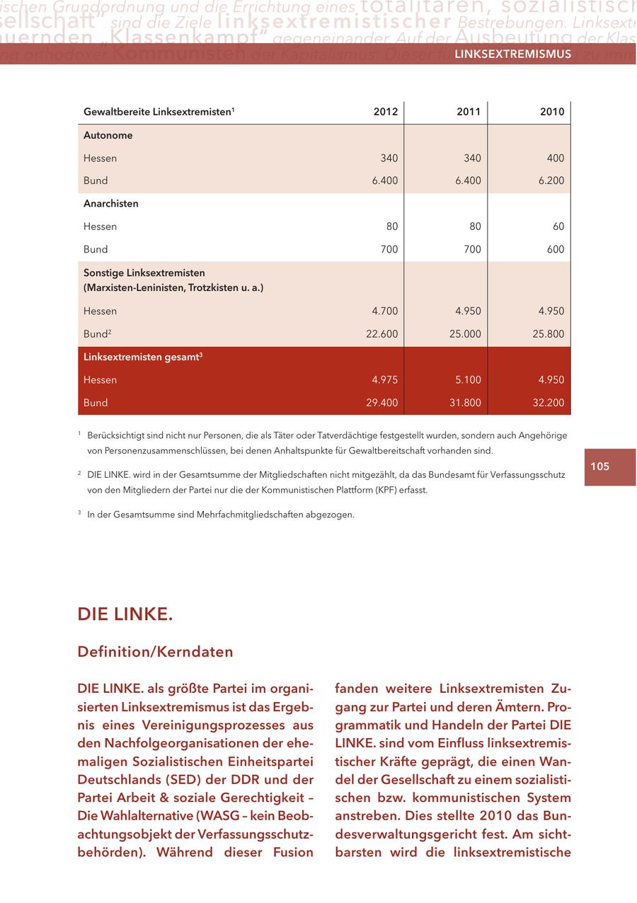 ischen Grundordnung und die Errichtung eines totalitären, sozialistisch ellschaft" sind die Ziele linksextremisti s c h e r Bestrebungen. Linksextr uernden "Klassenkampf" gegeneinander. Auf der Ausbeutung der Klas ng orthodoxer Kommunisten der Kapitalismus: Dieser führe zwangsläufig zu imm LINKSEXTREMISMUS Gewaltbereite Linksextremisten1 2012 2011 2010 Autonome Hessen 340 340 400 Bund 6.400 6.400 6.200 Anarchisten Hessen 80 80 60 Bund 700 700 600 Sonstige Linksextremisten (Marxisten-Leninisten, Trotzkisten u. a.) Hessen 4.700 4.950 4.950 Bund2 22.600 25.000 25.800 Linksextremisten gesamt 3 Hessen 4.975 5.100 4.950 Bund 29.400 31.800 32.200 1 Berücksichtigt sind nicht nur Personen, die als Täter oder Tatverdächtige festgestellt wurden, sondern auch Angehörige von Personenzusammenschlüssen, bei denen Anhaltspunkte für Gewaltbereitschaft vorhanden sind. 105 2 DIE LINKE. wird in der Gesamtsumme der Mitgliedschaften nicht mitgezählt, da das Bundesamt für Verfassungsschutz von den Mitgliedern der Partei nur die der Kommunistischen Plattform (KPF) erfasst. 3 In der Gesamtsumme sind Mehrfachmitgliedschaften abgezogen. DIE LINKE. Definition/Kerndaten DIE LINKE. als größte Partei im organifanden weitere Linksextremisten Zusierten Linksextremismus ist das Ergebgang zur Partei und deren Ämtern. Pronis eines Vereinigungsprozesses aus grammatik und Handeln der Partei DIE den Nachfolgeorganisationen der eheLINKE. sind vom Einfluss linksextremismaligen Sozialistischen Einheitspartei tischer Kräfte geprägt, die einen WanDeutschlands (SED) der DDR und der del der Gesellschaft zu einem sozialistiPartei Arbeit & soziale Gerechtigkeit - schen bzw. kommunistischen System Die Wahlalternative (WASG - kein Beobanstreben. Dies stellte 2010 das Bunachtungsobjekt der Verfassungsschutzdesverwaltungsgericht fest. Am sichtbehörden). Während dieser Fusion barsten wird die linksextremistische