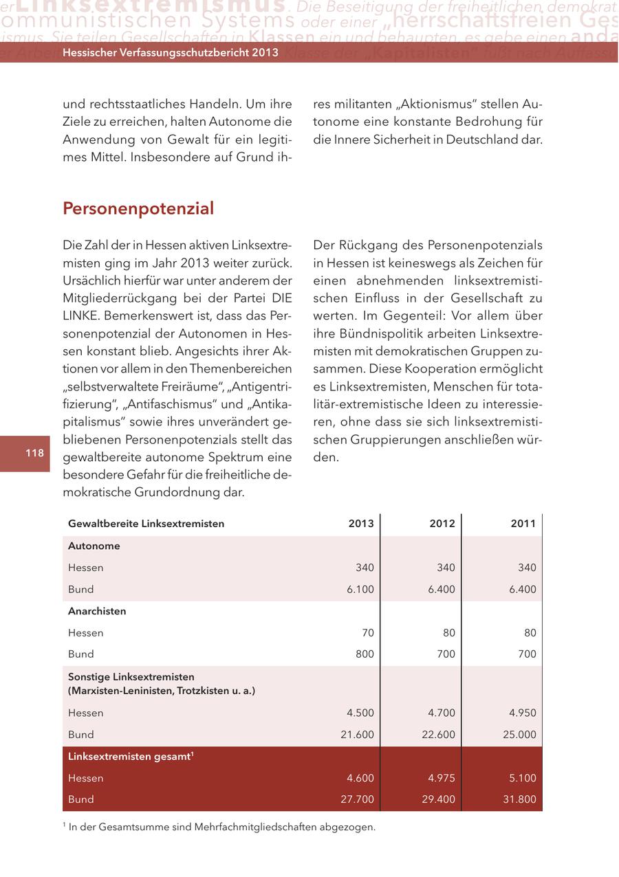 er Lin ks extremismus . Die Beseitigung der freiheitlichen demokrati ommunistischen Systems oder einer "herrschaftsfreien Ges ismus. Sie teilen Gesellschaften in Klassen ein und behaupten, es gebe einen anda er Arbeiter ("Proletariat") Hessischer durch2013 Verfassungsschutzbericht die Klasse der "Kapitalisten" fußt nach Auffassu und rechtsstaatliches Handeln. Um ihre res militanten "Aktionismus" stellen AuZiele zu erreichen, halten Autonome die tonome eine konstante Bedrohung für Anwendung von Gewalt für ein legitidie Innere Sicherheit in Deutschland dar. mes Mittel. Insbesondere auf Grund ihPersonenpotenzial Die Zahl der in Hessen aktiven LinksextreDer Rückgang des Personenpotenzials misten ging im Jahr 2013 weiter zurück. in Hessen ist keineswegs als Zeichen für Ursächlich hierfür war unter anderem der einen abnehmenden linksextremistiMitgliederrückgang bei der Partei DIE schen Einfluss in der Gesellschaft zu LINKE. Bemerkenswert ist, dass das Perwerten. Im Gegenteil: Vor allem über sonenpotenzial der Autonomen in Hesihre Bündnispolitik arbeiten Linksextresen konstant blieb. Angesichts ihrer Akmisten mit demokratischen Gruppen zutionen vor allem in den Themenbereichen sammen. Diese Kooperation ermöglicht "selbstverwaltete Freiräume", "Antigentries Linksextremisten, Menschen für totafizierung", "Antifaschismus" und "Antikalitär-extremistische Ideen zu interessiepitalismus" sowie ihres unverändert geren, ohne dass sie sich linksextremistibliebenen Personenpotenzials stellt das schen Gruppierungen anschließen wür118 gewaltbereite autonome Spektrum eine den. besondere Gefahr für die freiheitliche demokratische Grundordnung dar. Gewaltbereite Linksextremisten 2013 2012 2011 Autonome Hessen 340 340 340 Bund 6.100 6.400 6.400 Anarchisten Hessen 70 80 80 Bund 800 700 700 Sonstige Linksextremisten (Marxisten-Leninisten, Trotzkisten u. a.) Hessen 4.500 4.700 4.950 Bund 21.600 22.600 25.000 Linksextremisten gesamt1 Hessen 4.600 4.975 5.100 Bund 27.700 29.400 31.800 1 In der Gesamtsumme sind Mehrfachmitgliedschaften abgezogen.