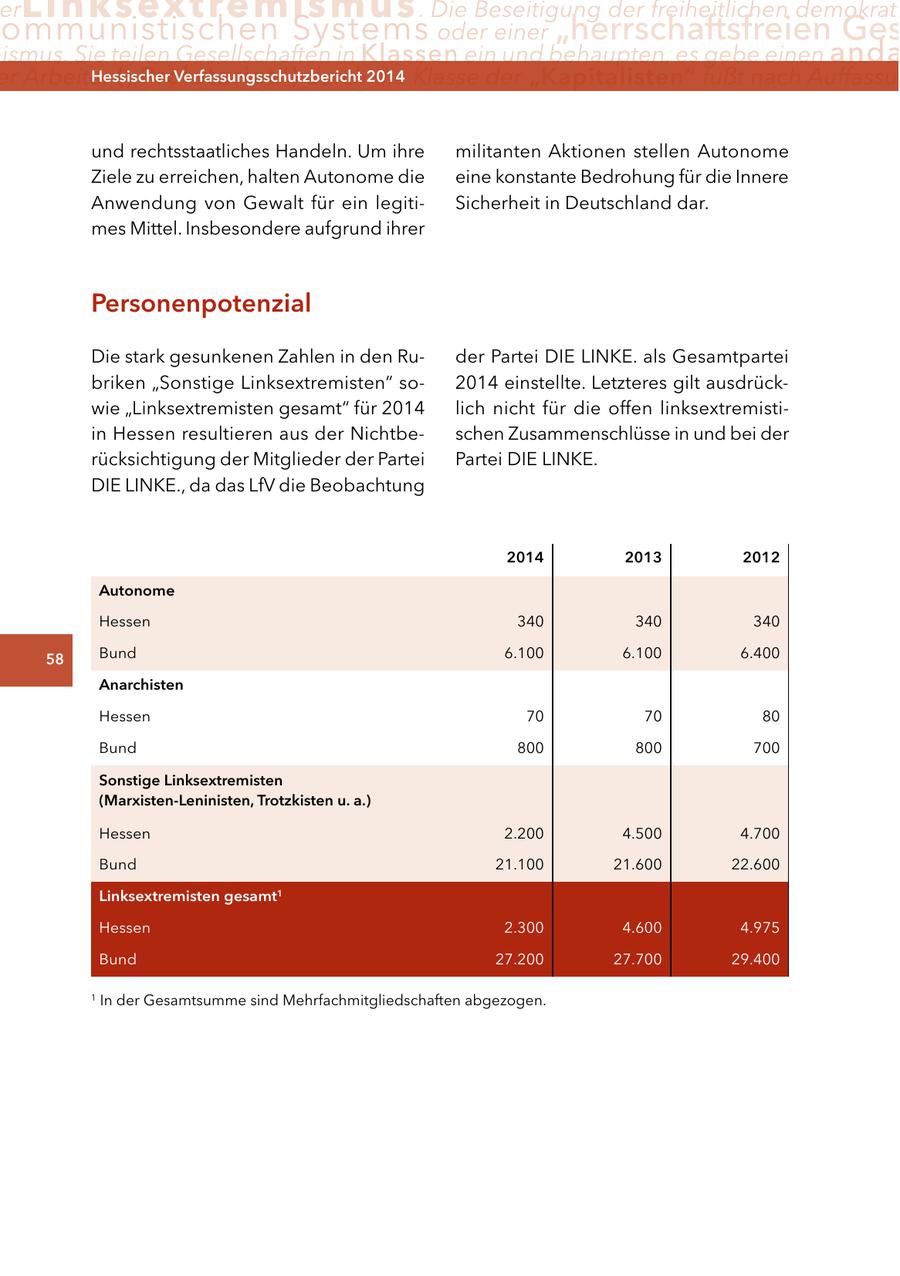 er Linksextremismus . Die Beseitigung der freiheitlichen demokrati ommunistischen Systems oder einer "herrschaftsfreien Ges ismus. Sie teilen Gesellschaften in Klassen ein und behaupten, es gebe einen anda er Arbeiter ("Proletariat") Hessischer durch2014 Verfassungsschutzbericht die Klasse der "Kapitalisten" fußt nach Auffassun und rechtsstaatliches Handeln. Um ihre militanten Aktionen stellen Autonome Ziele zu erreichen, halten Autonome die eine konstante Bedrohung für die Innere Anwendung von Gewalt für ein legitiSicherheit in Deutschland dar. mes Mittel. Insbesondere aufgrund ihrer Personenpotenzial Die stark gesunkenen Zahlen in den Ruder Partei DIE LINKE. als Gesamtpartei briken "Sonstige Linksextremisten" so2014 einstellte. Letzteres gilt ausdrückwie "Linksextremisten gesamt" für 2014 lich nicht für die offen linksextremistiin Hessen resultieren aus der Nichtbeschen Zusammenschlüsse in und bei der rücksichtigung der Mitglieder der Partei Partei DIE LINKE. DIE LINKE., da das LfV die Beobachtung 2014 2013 2012 autonome Hessen 340 340 340 58 Bund 6.100 6.100 6.400 anarchisten Hessen 70 70 80 Bund 800 800 700 Sonstige linksextremisten (Marxisten-leninisten, trotzkisten u. a.) Hessen 2.200 4.500 4.700 Bund 21.100 21.600 22.600 linksextremisten gesamt 1 Hessen 2.300 4.600 4.975 Bund 27.200 27.700 29.400 1 In der Gesamtsumme sind Mehrfachmitgliedschaften abgezogen.