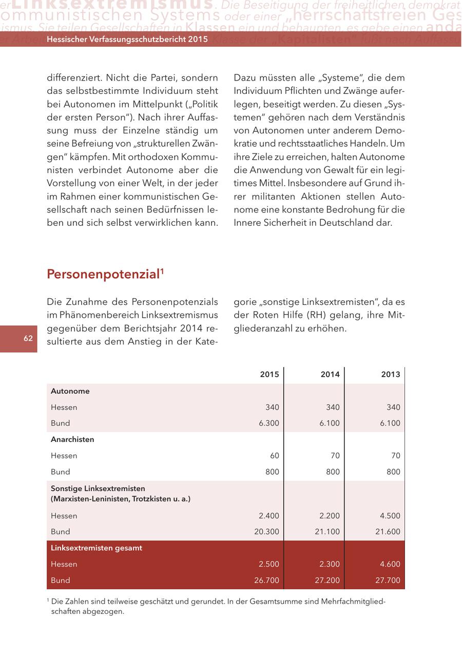 er Lin ks extremismus . Die Beseitigung der freiheitlichen demokrati ommunistischen Systems oder einer "herrschaftsfreien Ges ismus. Sie teilen Gesellschaften in Klassen ein und behaupten, es gebe einen anda er arbeiter ("Proletariat") Hessischer durch2015 Verfassungsschutzbericht die Klasse der "Kapitalisten" fußt nach auffassu differenziert. Nicht die Partei, sondern Dazu müssten alle "Systeme", die dem das selbstbestimmte Individuum steht Individuum Pflichten und Zwänge auferbei Autonomen im Mittelpunkt ("Politik legen, beseitigt werden. Zu diesen "Sysder ersten Person"). Nach ihrer Auffastemen" gehören nach dem Verständnis sung muss der Einzelne ständig um von Autonomen unter anderem Demoseine Befreiung von "strukturellen Zwänkratie und rechtsstaatliches Handeln. Um gen" kämpfen. Mit orthodoxen Kommuihre Ziele zu erreichen, halten Autonome nisten verbindet Autonome aber die die Anwendung von Gewalt für ein legiVorstellung von einer Welt, in der jeder times Mittel. Insbesondere auf Grund ihim Rahmen einer kommunistischen Gerer militanten Aktionen stellen Autosellschaft nach seinen Bedürfnissen lenome eine konstante Bedrohung für die ben und sich selbst verwirklichen kann. Innere Sicherheit in Deutschland dar. Personenpotenzial1 Die Zunahme des Personenpotenzials gorie "sonstige Linksextremisten", da es im Phänomenbereich Linksextremismus der Roten Hilfe (RH) gelang, ihre Mitgegenüber dem Berichtsjahr 2014 regliederanzahl zu erhöhen. 62 sultierte aus dem Anstieg in der Kate2015 2014 2013 autonome Hessen 340 340 340 Bund 6.300 6.100 6.100 anarchisten Hessen 60 70 70 Bund 800 800 800 Sonstige linksextremisten (Marxisten-leninisten, trotzkisten u. a.) Hessen 2.400 2.200 4.500 Bund 20.300 21.100 21.600 linksextremisten gesamt Hessen 2.500 2.300 4.600 Bund 26.700 27.200 27.700 1 Die Zahlen sind teilweise geschätzt und gerundet. In der Gesamtsumme sind Mehrfachmitgliedschaften abgezogen.