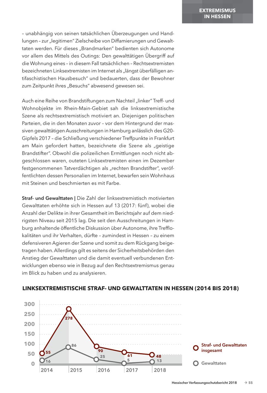 EXTREMISMUS IN HESSEN - unabhängig von seinen tatsächlichen Überzeugungen und Handlungen - zur "legitimen" Zielscheibe von Diffamierungen und Gewalttaten werden. Für dieses "Brandmarken" bedienten sich Autonome vor allem des Mittels des Outings: Den gewalttätigen Übergriff auf die Wohnung eines - in diesem Fall tatsächlichen - Rechtsextremisten bezeichneten Linksextremisten im Internet als "längst überfälligen antifaschistischen Hausbesuch" und bedauerten, dass der Bewohner zum Zeitpunkt ihres "Besuchs" abwesend gewesen sei. Auch eine Reihe von Brandstiftungen zum Nachteil "linker" Treffund Wohnobjekte im Rhein-Main-Gebiet sah die linksextremistische Szene als rechtsextremistisch motiviert an. Diejenigen politischen Parteien, die in den Monaten zuvor - vor dem Hintergrund der massiven gewalttätigen Ausschreitungen in Hamburg anlässlich des G20Gipfels 2017 - die Schließung verschiedener Treffpunkte in Frankfurt am Main gefordert hatten, bezeichnete die Szene als "geistige Brandstifter". Obwohl die polizeilichen Ermittlungen noch nicht abgeschlossen waren, outeten Linksextremisten einen im Dezember festgenommenen Tatverdächtigen als "rechten Brandstifter", veröffentlichten dessen Personalien im Internet, bewarfen sein Wohnhaus mit Steinen und beschmierten es mit Farbe. Strafund gewalttaten | Die Zahl der linksextremistisch motivierten Gewalttaten erhöhte sich in Hessen auf 13 (2017: fünf), wobei die Anzahl der Delikte in ihrer Gesamtheit im Berichtsjahr auf dem niedrigsten Niveau seit 2015 lag. Die seit den Ausschreitungen in Hamburg anhaltende öffentliche Diskussion über Autonome, ihre Trefflokalitäten und ihr Verhalten, dürfte - zumindest in Hessen - zu einem defensiveren Agieren der Szene und somit zu dem Rückgang beigetragen haben. Allerdings gilt es seitens der Sicherheitsbehörden den Anstieg der Gewalttaten und die damit eventuell verbundenen Entwicklungen ebenso wie in Bezug auf den Rechtsextremismus genau im Blick zu haben und zu analysieren. LINKSEXTREMISTISCHE STRAFUND GEWALTTATEN IN HESSEN (2014 BIS 2018) 300 250 278 200 150 100 86 Strafund Gewalttaten 55 90 insgesamt 50 25 61 48 16 5 13 0 Gewalttaten 2014 2015 2016 2017 2018 Hessischer Verfassungsschutzbericht 2018 - 55