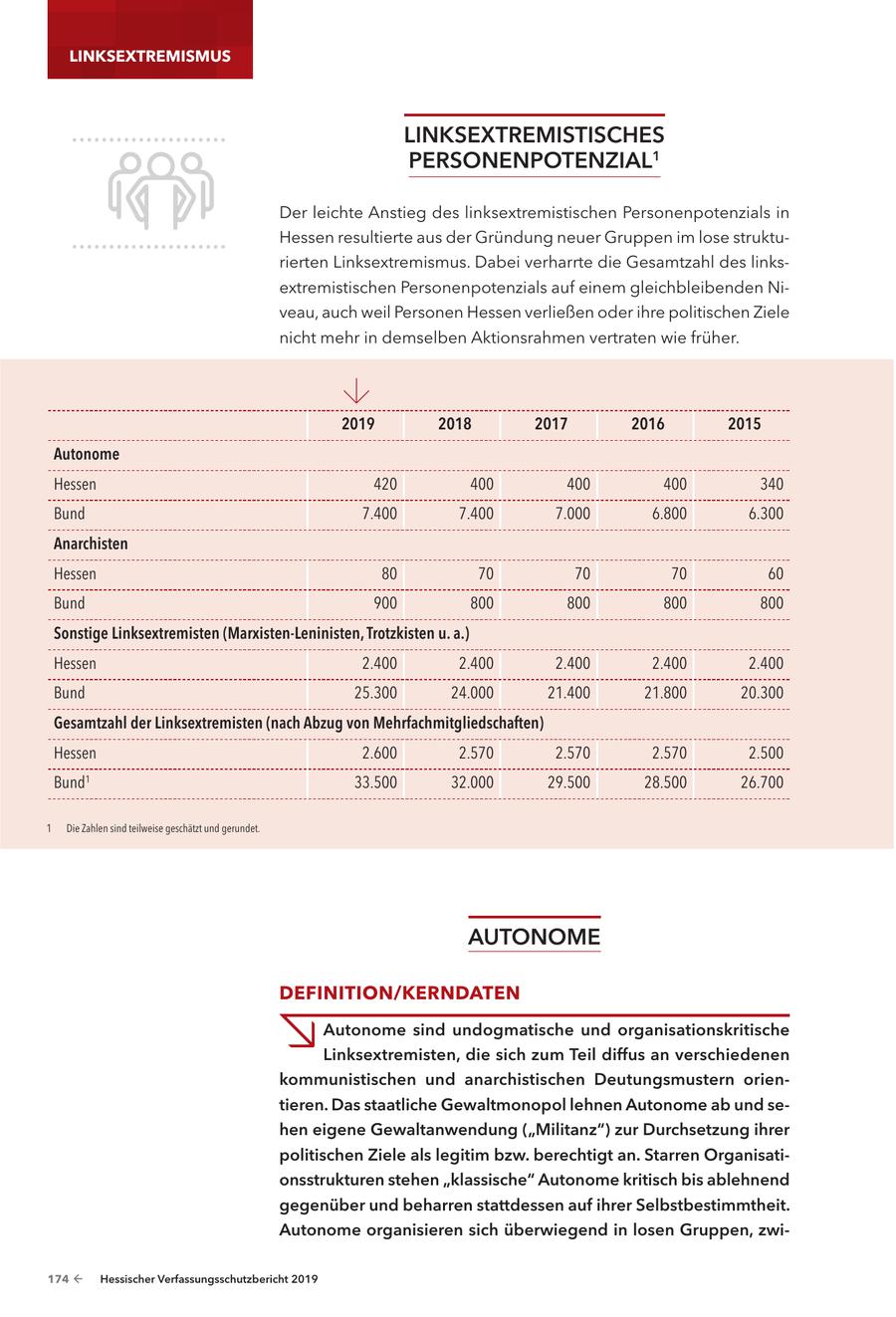 LINKSEXTREMISMUS LInkSextReMIStIScHeS PeRSonenPotenzIaL1 Der leichte Anstieg des linksextremistischen Personenpotenzials in Hessen resultierte aus der Gründung neuer Gruppen im lose strukturierten Linksextremismus. Dabei verharrte die Gesamtzahl des linksextremistischen Personenpotenzials auf einem gleichbleibenden Niveau, auch weil Personen Hessen verließen oder ihre politischen Ziele nicht mehr in demselben Aktionsrahmen vertraten wie früher. | 2019 2018 2017 2016 2015 Autonome Hessen 420 400 400 400 340 Bund 7.400 7.400 7.000 6.800 6.300 Anarchisten Hessen 80 70 70 70 60 Bund 900 800 800 800 800 Sonstige Linksextremisten (Marxisten-Leninisten, Trotzkisten u. a.) Hessen 2.400 2.400 2.400 2.400 2.400 Bund 25.300 24.000 21.400 21.800 20.300 Gesamtzahl der Linksextremisten (nach Abzug von Mehrfachmitgliedschaften) Hessen 2.600 2.570 2.570 2.570 2.500 Bund 1 33.500 32.000 29.500 28.500 26.700 1 Die Zahlen sind teilweise geschätzt und gerundet. autonoMe DEFINITION/KERNDATEN autonome sind undogmatische und organisationskritische Linksextremisten, die sich zum teil diffus an verschiedenen kommunistischen und anarchistischen deutungsmustern orientieren. das staatliche Gewaltmonopol lehnen autonome ab und sehen eigene Gewaltanwendung ("Militanz") zur durchsetzung ihrer politischen ziele als legitim bzw. berechtigt an. Starren organisationsstrukturen stehen "klassische" autonome kritisch bis ablehnend gegenüber und beharren stattdessen auf ihrer Selbstbestimmtheit. autonome organisieren sich überwiegend in losen Gruppen, zwi174 - Hessischer Verfassungsschutzbericht 2019