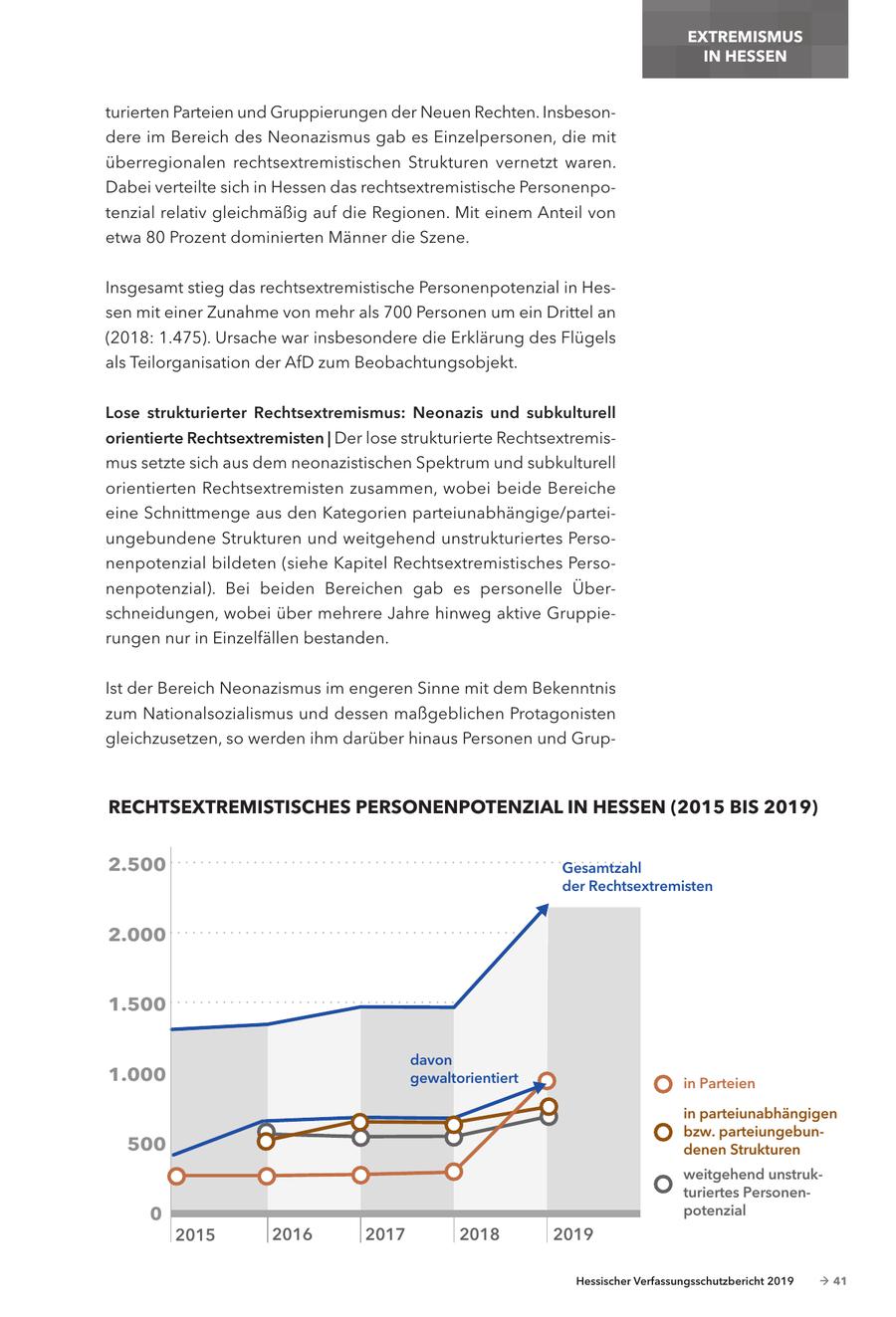 EXTREMISMUS IN HESSEN turierten Parteien und Gruppierungen der Neuen Rechten. Insbesondere im Bereich des Neonazismus gab es Einzelpersonen, die mit überregionalen rechtsextremistischen Strukturen vernetzt waren. Dabei verteilte sich in Hessen das rechtsextremistische Personenpotenzial relativ gleichmäßig auf die Regionen. Mit einem Anteil von etwa 80 Prozent dominierten Männer die Szene. Insgesamt stieg das rechtsextremistische Personenpotenzial in Hessen mit einer Zunahme von mehr als 700 Personen um ein Drittel an (2018: 1.475). Ursache war insbesondere die Erklärung des Flügels als Teilorganisation der AfD zum Beobachtungsobjekt. Lose strukturierter Rechtsextremismus: Neonazis und subkulturell orientierte Rechtsextremisten | Der lose strukturierte Rechtsextremismus setzte sich aus dem neonazistischen Spektrum und subkulturell orientierten Rechtsextremisten zusammen, wobei beide Bereiche eine Schnittmenge aus den Kategorien parteiunabhängige/parteiungebundene Strukturen und weitgehend unstrukturiertes Personenpotenzial bildeten (siehe Kapitel Rechtsextremistisches Personenpotenzial). Bei beiden Bereichen gab es personelle Überschneidungen, wobei über mehrere Jahre hinweg aktive Gruppierungen nur in Einzelfällen bestanden. Ist der Bereich Neonazismus im engeren Sinne mit dem Bekenntnis zum Nationalsozialismus und dessen maßgeblichen Protagonisten gleichzusetzen, so werden ihm darüber hinaus Personen und GrupRECHTSEXTREMISTISCHES PERSONENPOTENZIAL IN HESSEN (2015 BIS 2019) 2.500 Gesamtzahl der Rechtsextremisten 2.000 1.500 davon 1.000 gewaltorientiert in Parteien in parteiunabhängigen bzw. parteiungebun500 denen Strukturen weitgehend unstrukturiertes Personen- 0 potenzial 2015 2016 2017 2018 2019 Hessischer Verfassungsschutzbericht 2019 - 41
