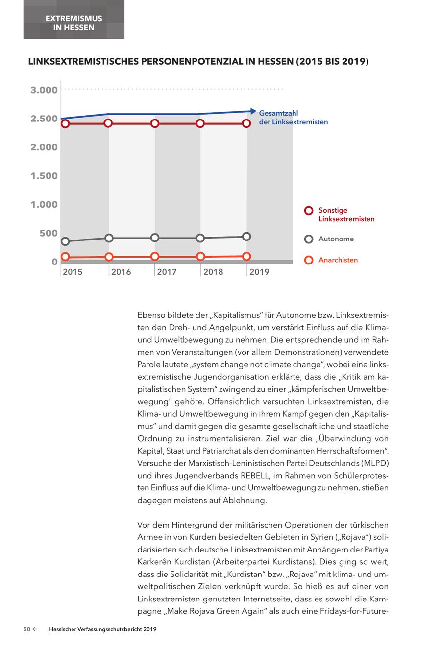 EXTREMISMUS IN HESSEN LINKSEXTREMISTISCHES PERSONENPOTENZIAL IN HESSEN (2015 BIS 2019) 3.000 Gesamtzahl 2.500 der Linksextremisten 2.000 1.500 1.000 Sonstige Linksextremisten 500 Autonome 0 Anarchisten 2015 2016 2017 2018 2019 Ebenso bildete der "Kapitalismus" für Autonome bzw. Linksextremisten den Drehund Angelpunkt, um verstärkt Einfluss auf die Klimaund Umweltbewegung zu nehmen. Die entsprechende und im Rahmen von Veranstaltungen (vor allem Demonstrationen) verwendete Parole lautete "system change not climate change", wobei eine linksextremistische Jugendorganisation erklärte, dass die "Kritik am kapitalistischen System" zwingend zu einer "kämpferischen Umweltbewegung" gehöre. Offensichtlich versuchten Linksextremisten, die Klimaund Umweltbewegung in ihrem Kampf gegen den "Kapitalismus" und damit gegen die gesamte gesellschaftliche und staatliche Ordnung zu instrumentalisieren. Ziel war die "Überwindung von Kapital, Staat und Patriarchat als den dominanten Herrschaftsformen". Versuche der Marxistisch-Leninistischen Partei Deutschlands (MLPD) und ihres Jugendverbands REBELL, im Rahmen von Schülerprotesten Einfluss auf die Klimaund Umweltbewegung zu nehmen, stießen dagegen meistens auf Ablehnung. Vor dem Hintergrund der militärischen Operationen der türkischen Armee in von Kurden besiedelten Gebieten in Syrien ("Rojava") solidarisierten sich deutsche Linksextremisten mit Anhängern der Partiya Karkeren Kurdistan (Arbeiterpartei Kurdistans). Dies ging so weit, dass die Solidarität mit "Kurdistan" bzw. "Rojava" mit klimaund umweltpolitischen Zielen verknüpft wurde. So hieß es auf einer von Linksextremisten genutzten Internetseite, dass es sowohl die Kampagne "Make Rojava Green Again" als auch eine Fridays-for-Future50 - Hessischer Verfassungsschutzbericht 2019
