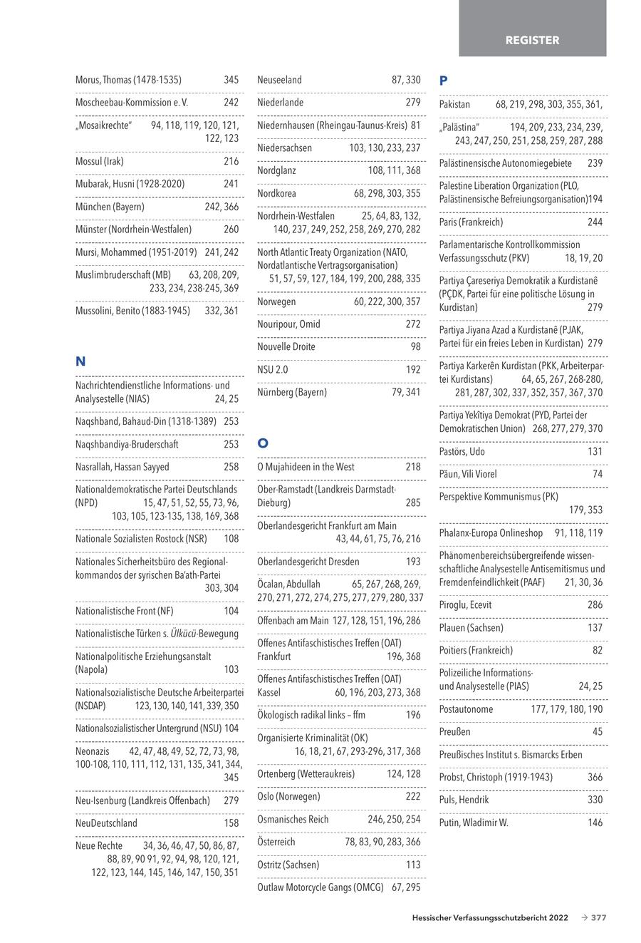 REGISTER Morus, Thomas (1478-1535) 345 Neuseeland 87, 330 P Moscheebau-Kommission e. V. 242 Niederlande 279 Pakistan 68, 219, 298, 303, 355, 361, "Mosaikrechte" 94, 118, 119, 120, 121, Niedernhausen (Rheingau-Taunus-Kreis) 81 "Palästina" 194, 209, 233, 234, 239, 122, 123 243, 247, 250, 251, 258, 259, 287, 288 Niedersachsen 103, 130, 233, 237 Mossul (Irak) 216 Palästinensische Autonomiegebiete 239 Nordglanz 108, 111, 368 Mubarak, Husni (1928-2020) 241 Palestine Liberation Organization (PLO, Nordkorea 68, 298, 303, 355 Palästinensische Befreiungsorganisation)194 München (Bayern) 242, 366 Nordrhein-Westfalen 25, 64, 83, 132, Paris (Frankreich) 244 Münster (Nordrhein-Westfalen) 260 140, 237, 249, 252, 258, 269, 270, 282 Parlamentarische Kontrollkommission Mursi, Mohammed (1951-2019) 241, 242 North Atlantic Treaty Organization (NATO, Verfassungsschutz (PKV) 18, 19, 20 Nordatlantische Vertragsorganisation) Muslimbruderschaft (MB) 63, 208, 209, 51, 57, 59, 127, 184, 199, 200, 288, 335 Partiya Careseriya Demokratik a Kurdistane 233, 234, 238-245, 369 (PCDK, Partei für eine politische Lösung in Norwegen 60, 222, 300, 357 Mussolini, Benito (1883-1945) 332, 361 Kurdistan) 279 Nouripour, Omid 272 Partiya Jiyana Azad a Kurdistane (PJAK, Nouvelle Droite 98 Partei für ein freies Leben in Kurdistan) 279 N Partiya Karkeren Kurdistan (PKK, ArbeiterparNSU 2.0 192 tei Kurdistans) 64, 65, 267, 268-280, Nachrichtendienstliche Informationsund Nürnberg (Bayern) 79, 341 281, 287, 302, 337, 352, 357, 367, 370 Analysestelle (NIAS) 24, 25 Partiya Yekitiya Demokrat (PYD, Partei der Naqshband, Bahaud-Din (1318-1389) 253 Demokratischen Union) 268, 277, 279, 370 Naqshbandiya-Bruderschaft 253 O Pastörs, Udo 131 Nasrallah, Hassan Sayyed 258 O Mujahideen in the West 218 Paun, Vili Viorel 74 Nationaldemokratische Partei Deutschlands Ober-Ramstadt (Landkreis DarmstadtPerspektive Kommunismus (PK) (NPD) 15, 47, 51, 52, 55, 73, 96, Dieburg) 285 179, 353 103, 105, 123-135, 138, 169, 368 Oberlandesgericht Frankfurt am Main Phalanx-Europa Onlineshop 91, 118, 119 Nationale Sozialisten Rostock (NSR) 108 43, 44, 61, 75, 76, 216 Phänomenbereichsübergreifende wissenNationales Sicherheitsbüro des RegionalOberlandesgericht Dresden 193 schaftliche Analysestelle Antisemitismus und kommandos der syrischen Ba'ath-Partei Öcalan, Abdullah 65, 267, 268, 269, Fremdenfeindlichkeit (PAAF) 21, 30, 36 303, 304 270, 271, 272, 274, 275, 277, 279, 280, 337 Piroglu, Ecevit 286 Nationalistische Front (NF) 104 Offenbach am Main 127, 128, 151, 196, 286 Plauen (Sachsen) 137 Nationalistische Türken s. Ülkücü-Bewegung Offenes Antifaschistisches Treffen (OAT) Poitiers (Frankreich) 82 Nationalpolitische Erziehungsanstalt Frankfurt 196, 368 (Napola) 103 Polizeiliche InformationsOffenes Antifaschistisches Treffen (OAT) und Analysestelle (PIAS) 24, 25 Nationalsozialistische Deutsche Arbeiterpartei Kassel 60, 196, 203, 273, 368 (NSDAP) 123, 130, 140, 141, 339, 350 Postautonome 177, 179, 180, 190 Ökologisch radikal links - ffm 196 Nationalsozialistischer Untergrund (NSU) 104 Preußen 45 Organisierte Kriminalität (OK) Neonazis 42, 47, 48, 49, 52, 72, 73, 98, 16, 18, 21, 67, 293-296, 317, 368 Preußisches Institut s. Bismarcks Erben 100-108, 110, 111, 112, 131, 135, 341, 344, 345 Ortenberg (Wetteraukreis) 124, 128 Probst, Christoph (1919-1943) 366 Neu-Isenburg (Landkreis Offenbach) 279 Oslo (Norwegen) 222 Puls, Hendrik 330 NeuDeutschland 158 Osmanisches Reich 246, 250, 254 Putin, Wladimir W. 146 Neue Rechte 34, 36, 46, 47, 50, 86, 87, Österreich 78, 83, 90, 283, 366 88, 89, 90 91, 92, 94, 98, 120, 121, Ostritz (Sachsen) 113 122, 123, 144, 145, 146, 147, 150, 351 Outlaw Motorcycle Gangs (OMCG) 67, 295 Hessischer Verfassungsschutzbericht 2022 - 377