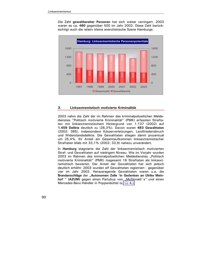 Hamburg: Linksextremistische Personenpotentiale 00 1600 1500 1440 1350 1350 1340 00 1200 1300 1130 00 800 700 600 560 520 520 00 400 500 480 0 0 1997 1998 1999 2000 2001 2002 2003 Gesamtzahl Gewaltbereite Linksextremistisch motivierte Kriminalität nahm die Zahl der im Rahmen des kriminalpolizeilichen Meldees "Politisch motivierte Kriminalität" (PMK) erfassten Straftait linksextremistischem Hintergrund von 1.137 (2002) auf Delikte deutlich zu (28,3%). Davon waren 483 Gewalttaten : 385), insbesondere Körperverletzungen, Landfriedensbruch iderstandsdelikte. Die Gewalttaten stiegen damit prozentual 5,4%. Ihr Anteil am Gesamtaufkommen linksextremistischer ten blieb mit 33,1% (2002: 33,9) nahezu unverändert. mburg stagnierte die Zahl der linksextremistisch motivierten und Gewalttaten auf niedrigem Niveau. Wie im Vorjahr wurden im Rahmen des kriminalpolizeilichen Meldedienstes "Politisch erte Kriminalität" (PMK) insgesamt 16 Straftaten als linksextisch bewertet. Der Anteil der Gewalttaten hat sich jedoch h erhöht: 2003 wurden elf Gewalttaten registriert - gegenüber m Jahr 2002. Herausragende Gewalttaten waren u.a. die anschläge der "Autonomen Zelle 'in Gedenken an Ulrike Mein(AZUM) gegen einen Partybus von "McDonald's" und einen des-Benz-Händler in Poppenbüttel (s. 4.).