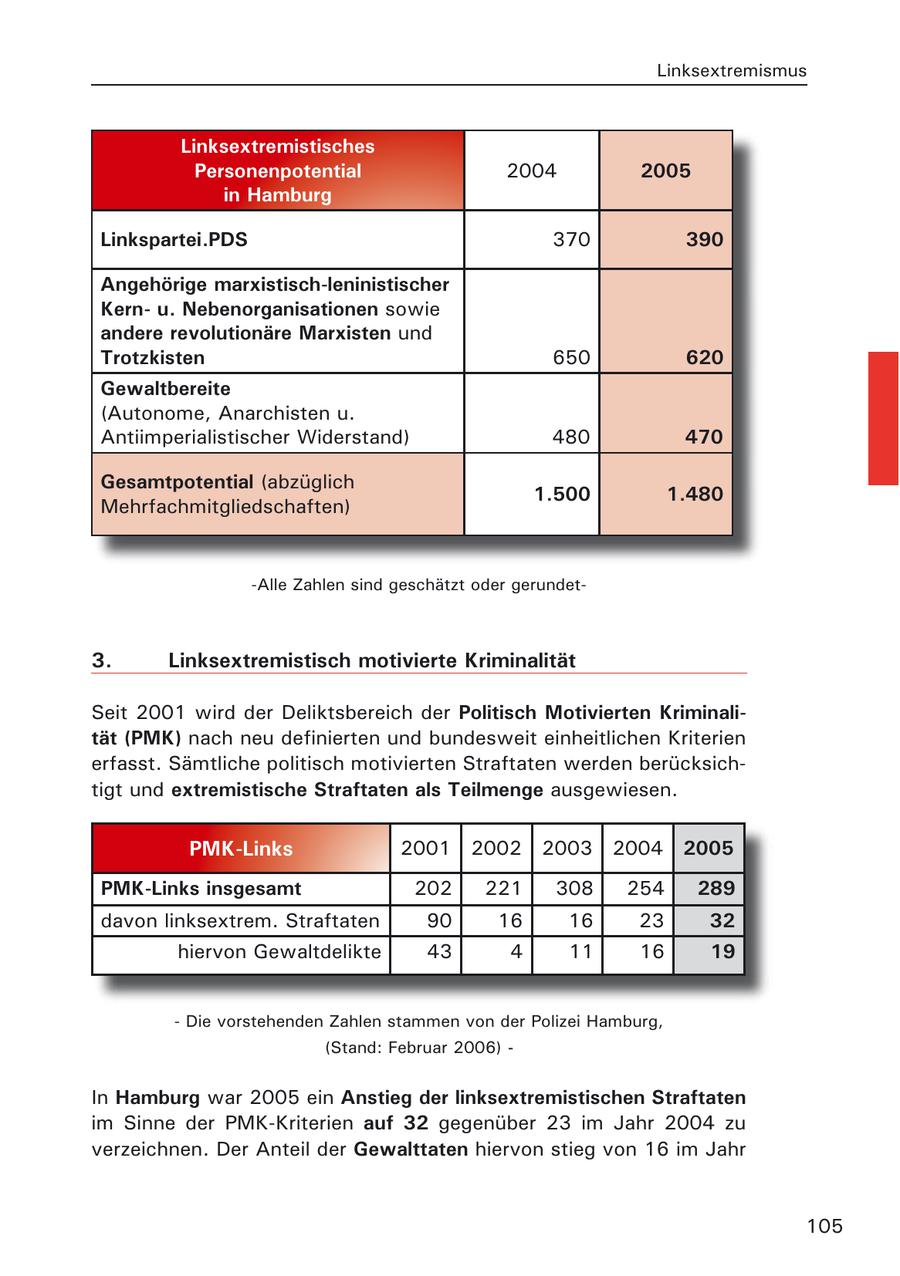 Linksextremismus Linksextremistisches Personenpotential 2004 2005 in Hamburg Linkspartei.PDS 370 390 Angehörige marxistisch-leninistischer Kernu. Nebenorganisationen sowie andere revolutionäre Marxisten und Trotzkisten 650 620 Gewaltbereite (Autonome, Anarchisten u. Antiimperialistischer Widerstand) 480 470 Gesamtpotential (abzüglich 1.500 1.480 Mehrfachmitgliedschaften) -Alle Zahlen sind geschätzt oder gerundet3. Linksextremistisch motivierte Kriminalität Seit 2001 wird der Deliktsbereich der Politisch Motivierten Kriminalität (PMK) nach neu definierten und bundesweit einheitlichen Kriterien erfasst. Sämtliche politisch motivierten Straftaten werden berücksichtigt und extremistische Straftaten als Teilmenge ausgewiesen. PMK-Links 2001 2002 2003 2004 2005 PMK-Links insgesamt 202 221 308 254 289 davon linksextrem. Straftaten 90 16 16 23 32 hiervon Gewaltdelikte 43 4 11 16 19 - Die vorstehenden Zahlen stammen von der Polizei Hamburg, (Stand: Februar 2006) - In Hamburg war 2005 ein Anstieg der linksextremistischen Straftaten im Sinne der PMK-Kriterien auf 32 gegenüber 23 im Jahr 2004 zu verzeichnen. Der Anteil der Gewalttaten hiervon stieg von 16 im Jahr 105