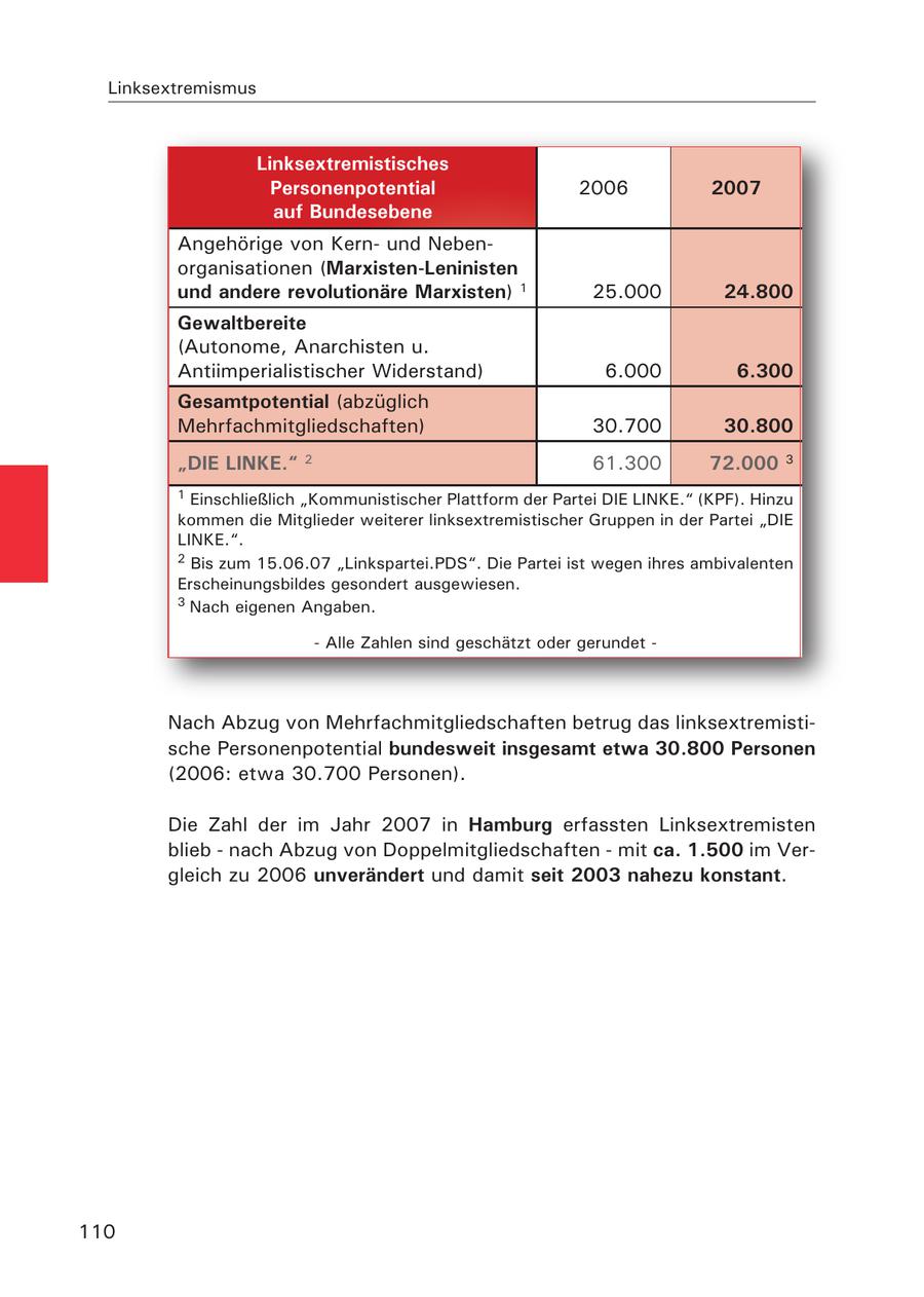 Linksextremismus Linksextremistisches Personenpotential 2006 2007 auf Bundesebene Angehörige von Kernund Nebenorganisationen (Marxisten-Leninisten und andere revolutionäre Marxisten) 1 25.000 24.800 Gewaltbereite (Autonome, Anarchisten u. Antiimperialistischer Widerstand) 6.000 6.300 Gesamtpotential (abzüglich Mehrfachmitgliedschaften) 30.700 30.800 "DIE LINKE." 2 61.300 72.000 3 1 Einschließlich "Kommunistischer Plattform der Partei DIE LINKE." (KPF). Hinzu kommen die Mitglieder weiterer linksextremistischer Gruppen in der Partei "DIE LINKE.". 2 Bis zum 15.06.07 "Linkspartei.PDS". Die Partei ist wegen ihres ambivalenten Erscheinungsbildes gesondert ausgewiesen. 3 Nach eigenen Angaben. - Alle Zahlen sind geschätzt oder gerundet - Nach Abzug von Mehrfachmitgliedschaften betrug das linksextremistische Personenpotential bundesweit insgesamt etwa 30.800 Personen (2006: etwa 30.700 Personen). Die Zahl der im Jahr 2007 in Hamburg erfassten Linksextremisten blieb - nach Abzug von Doppelmitgliedschaften - mit ca. 1.500 im Vergleich zu 2006 unverändert und damit seit 2003 nahezu konstant. 110