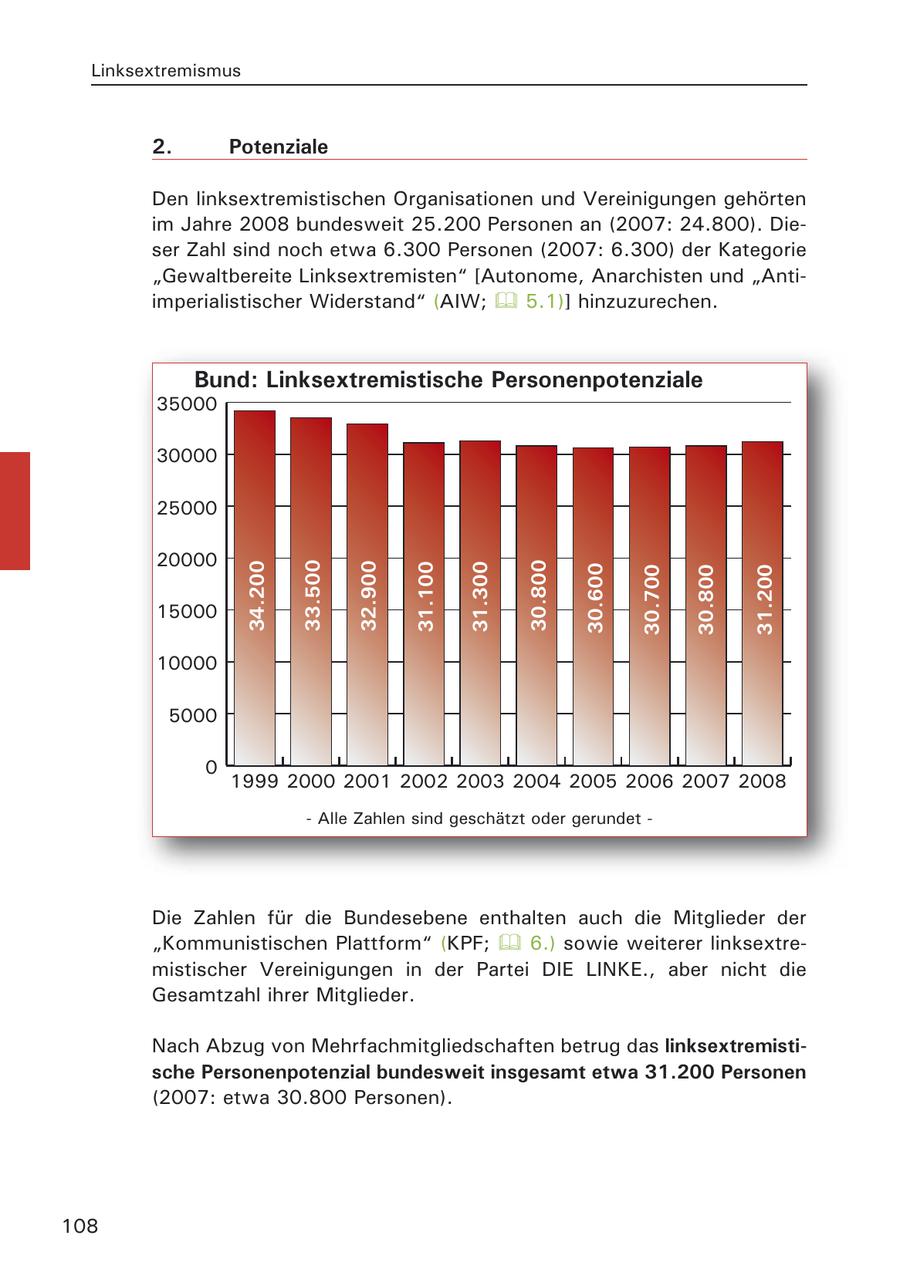 Linksextremismus 2. Potenziale Den linksextremistischen Organisationen und Vereinigungen gehörten im Jahre 2008 bundesweit 25.200 Personen an (2007: 24.800). Dieser Zahl sind noch etwa 6.300 Personen (2007: 6.300) der Kategorie "Gewaltbereite Linksextremisten" [Autonome, Anarchisten und "Antiimperialistischer Widerstand" (AIW; 5.1)] hinzuzurechen. Bund: Linksextremistische Personenpotenziale 35000 30000 25000 20000 15000 34.200 33.500 32.900 31.100 31.300 30.800 30.600 30.700 30.800 31.200 10000 5000 0 1999 2000 2001 2002 2003 2004 2005 2006 2007 2008 - Alle Zahlen sind geschätzt oder gerundet - Die Zahlen für die Bundesebene enthalten auch die Mitglieder der "Kommunistischen Plattform" (KPF; 6.) sowie weiterer linksextremistischer Vereinigungen in der Partei DIE LINKE., aber nicht die Gesamtzahl ihrer Mitglieder. Nach Abzug von Mehrfachmitgliedschaften betrug das linksextremistische Personenpotenzial bundesweit insgesamt etwa 31.200 Personen (2007: etwa 30.800 Personen). 108