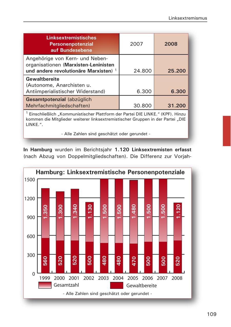 Linksextremismus Linksextremistisches Personenpotenzial 2007 2008 auf Bundesebene Angehörige von Kernund Nebenorganisationen (Marxisten-Leninisten und andere revolutionäre Marxisten) 1 24.800 25.200 Gewaltbereite (Autonome, Anarchisten u. Antiimperialistischer Widerstand) 6.300 6.300 Gesamtpotenzial (abzüglich Mehrfachmitgliedschaften) 30.800 31.200 1 Einschließlich "Kommunistischer Plattform der Partei DIE LINKE." (KPF). Hinzu kommen die Mitglieder weiterer linksextremistischer Gruppen in der Partei "DIE LINKE.". - Alle Zahlen sind geschätzt oder gerundet - In Hamburg wurden im Berichtsjahr 1.120 Linksextremisten erfasst (nach Abzug von Doppelmitgliedschaften). Die Differenz zur VorjahHamburg: Linksextremistische Personenpotenziale 1.350 1.300 1.340 1.130 1.500 1.500 1.480 1.500 1.500 1.120 560 520 520 500 480 480 470 500 500 520 - Alle Zahlen sind geschätzt oder gerundet - 109