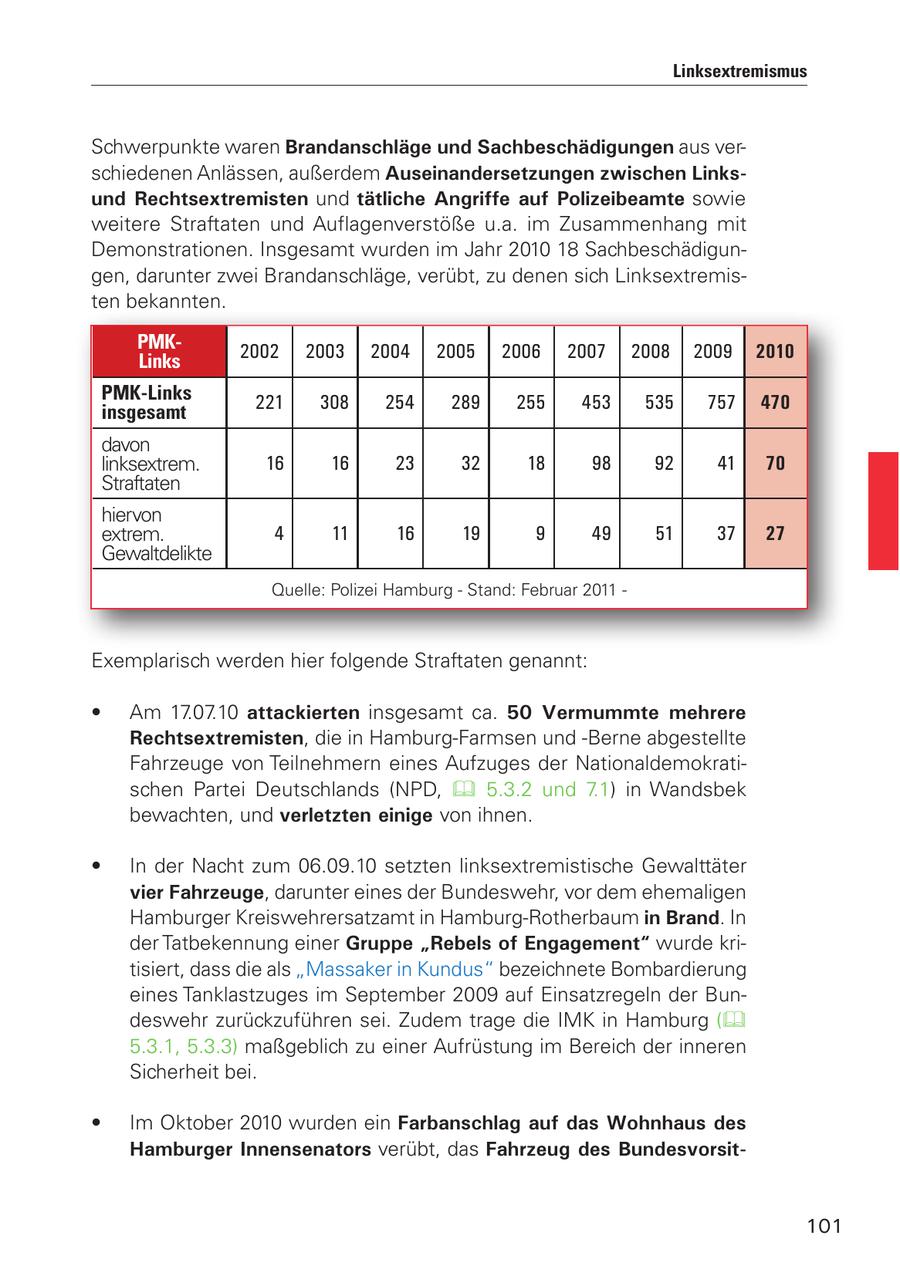 Linksextremismus Schwerpunkte waren Brandanschläge und Sachbeschädigungen aus verschiedenen Anlässen, außerdem Auseinandersetzungen zwischen Linksund Rechtsextremisten und tätliche Angriffe auf Polizeibeamte sowie weitere Straftaten und Auflagenverstöße u.a. im Zusammenhang mit Demonstrationen. Insgesamt wurden im Jahr 2010 18 Sachbeschädigungen, darunter zwei Brandanschläge, verübt, zu denen sich Linksextremisten bekannten. PMK2002 2003 2004 2005 2006 2007 2008 2009 2010 Links PMK-Links 221 308 254 289 255 453 535 757 470 insgesamt davon linksextrem. 16 16 23 32 18 98 92 41 70 Straftaten hiervon extrem. 4 11 16 19 9 49 51 37 27 Gewaltdelikte Quelle: Polizei Hamburg - Stand: Februar 2011 - Exemplarisch werden hier folgende Straftaten genannt: * Am 17.07.10 attackierten insgesamt ca. 50 Vermummte mehrere Rechtsextremisten, die in Hamburg-Farmsen und -Berne abgestellte Fahrzeuge von Teilnehmern eines Aufzuges der Nationaldemokratischen Partei Deutschlands (NPD, 5.3.2 und 7.1) in Wandsbek bewachten, und verletzten einige von ihnen. * In der Nacht zum 06.09.10 setzten linksextremistische Gewalttäter vier Fahrzeuge, darunter eines der Bundeswehr, vor dem ehemaligen Hamburger Kreiswehrersatzamt in Hamburg-Rotherbaum in Brand. In der Tatbekennung einer Gruppe "Rebels of Engagement" wurde kritisiert, dass die als "Massaker in Kundus" bezeichnete Bombardierung eines Tanklastzuges im September 2009 auf Einsatzregeln der Bundeswehr zurückzuführen sei. Zudem trage die IMK in Hamburg ( 5.3.1, 5.3.3) maßgeblich zu einer Aufrüstung im Bereich der inneren Sicherheit bei. * Im Oktober 2010 wurden ein Farbanschlag auf das Wohnhaus des Hamburger Innensenators verübt, das Fahrzeug des Bundesvorsit101