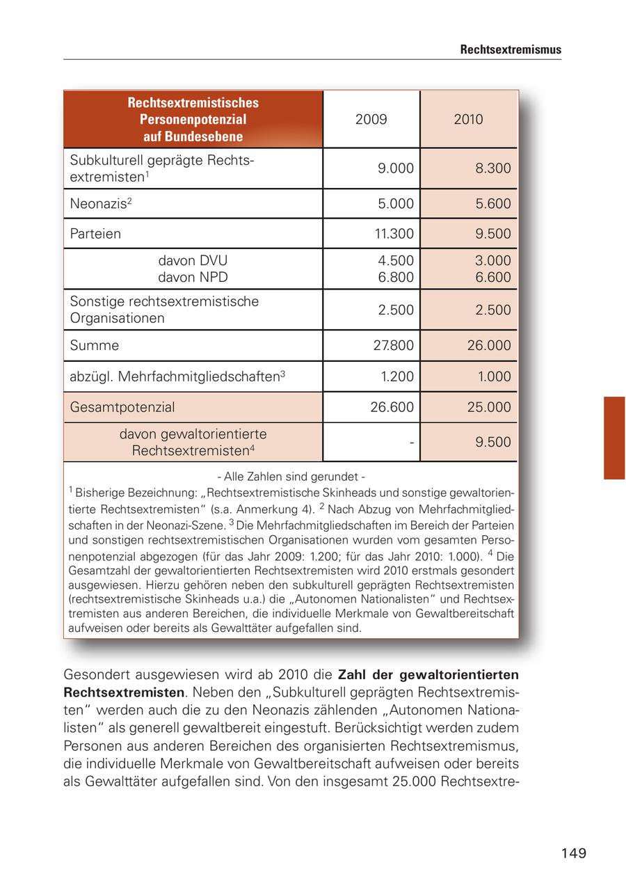 Rechtsextremismus Rechtsextremistisches Personenpotenzial 2009 2010 auf Bundesebene Subkulturell geprägte Rechts9.000 8.300 extremisten1 Neonazis2 5.000 5.600 Parteien 11.300 9.500 davon DVU 4.500 3.000 davon NPD 6.800 6.600 Sonstige rechtsextremistische 2.500 2.500 Organisationen Summe 27.800 26.000 abzügl. Mehrfachmitgliedschaften3 1.200 1.000 Gesamtpotenzial 26.600 25.000 davon gewaltorientierte - 9.500 Rechtsextremisten4 - Alle Zahlen sind gerundet - 1 Bisherige Bezeichnung: "Rechtsextremistische Skinheads und sonstige gewaltorientierte Rechtsextremisten" (s.a. Anmerkung 4). 2 Nach Abzug von Mehrfachmitgliedschaften in der Neonazi-Szene. 3 Die Mehrfachmitgliedschaften im Bereich der Parteien und sonstigen rechtsextremistischen Organisationen wurden vom gesamten Personenpotenzial abgezogen (für das Jahr 2009: 1.200; für das Jahr 2010: 1.000). 4 Die Gesamtzahl der gewaltorientierten Rechtsextremisten wird 2010 erstmals gesondert ausgewiesen. Hierzu gehören neben den subkulturell geprägten Rechtsextremisten (rechtsextremistische Skinheads u.a.) die "Autonomen Nationalisten" und Rechtsextremisten aus anderen Bereichen, die individuelle Merkmale von Gewaltbereitschaft aufweisen oder bereits als Gewalttäter aufgefallen sind. Gesondert ausgewiesen wird ab 2010 die Zahl der gewaltorientierten Rechtsextremisten. Neben den "Subkulturell geprägten Rechtsextremisten" werden auch die zu den Neonazis zählenden "Autonomen Nationalisten" als generell gewaltbereit eingestuft. Berücksichtigt werden zudem Personen aus anderen Bereichen des organisierten Rechtsextremismus, die individuelle Merkmale von Gewaltbereitschaft aufweisen oder bereits als Gewalttäter aufgefallen sind. Von den insgesamt 25.000 Rechtsextre149