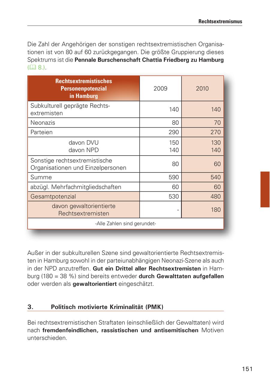 Rechtsextremismus Die Zahl der Angehörigen der sonstigen rechtsextremistischen Organisationen ist von 80 auf 60 zurückgegangen. Die größte Gruppierung dieses Spektrums ist die Pennale Burschenschaft Chattia Friedberg zu Hamburg ( 8.). Rechtsextremistisches Personenpotenzial 2009 2010 in Hamburg Subkulturell geprägte Rechts140 140 extremisten Neonazis 80 70 Parteien 290 270 davon DVU 150 130 davon NPD 140 140 Sonstige rechtsextremistische 80 60 Organisationen und Einzelpersonen Summe 590 540 abzügl. Mehrfachmitgliedschaften 60 60 Gesamtpotenzial 530 480 davon gewaltorientierte - 180 Rechtsextremisten -Alle Zahlen sind gerundetAußer in der subkulturellen Szene sind gewaltorientierte Rechtsextremisten in Hamburg sowohl in der parteiunabhängigen Neonazi-Szene als auch in der NPD anzutreffen. Gut ein Drittel aller Rechtsextremisten in Hamburg (180 = 38 %) sind bereits entweder durch Gewalttaten aufgefallen oder werden als gewaltorientiert eingeschätzt. 3. Politisch motivierte Kriminalität (PMK) Bei rechtsextremistischen Straftaten (einschließlich der Gewalttaten) wird nach fremdenfeindlichen, rassistischen und antisemitischen Motiven unterschieden. 151