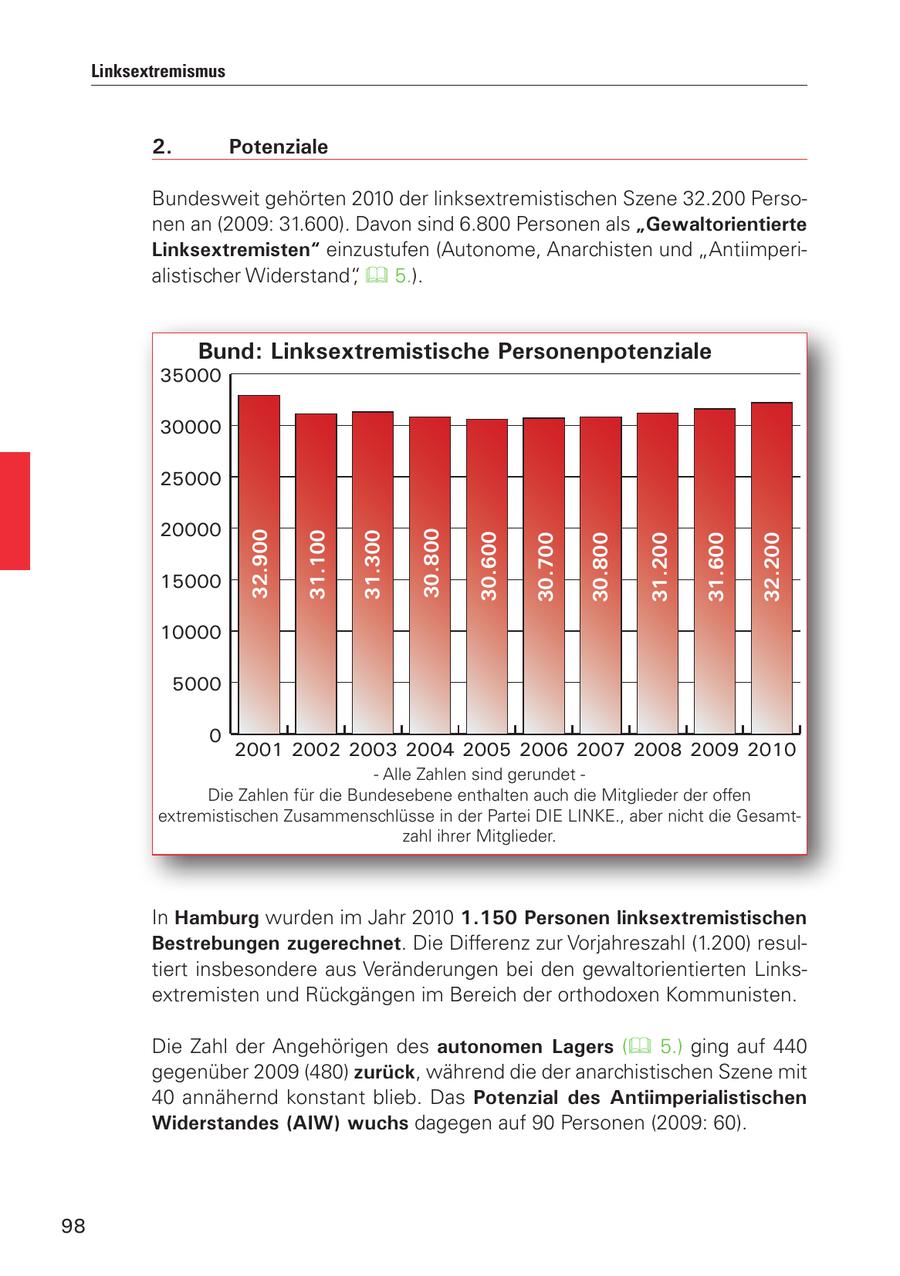Linksextremismus 2. Potenziale Bundesweit gehörten 2010 der linksextremistischen Szene 32.200 Personen an (2009: 31.600). Davon sind 6.800 Personen als "Gewaltorientierte Linksextremisten" einzustufen (Autonome, Anarchisten und "Antiimperialistischer Widerstand", 5.). Bund: Linksextremistische Personenpotenziale 35000 30000 25000 20000 15000 32.900 31.100 31.300 30.800 30.600 30.700 30.800 31.200 31.600 32.200 10000 5000 0 2001 2002 2003 2004 2005 2006 2007 2008 2009 2010 - Alle Zahlen sind gerundet - Die Zahlen für die Bundesebene enthalten auch die Mitglieder der offen extremistischen Zusammenschlüsse in der Partei DIE LINKE., aber nicht die Gesamtzahl ihrer Mitglieder. In Hamburg wurden im Jahr 2010 1.150 Personen linksextremistischen Bestrebungen zugerechnet. Die Differenz zur Vorjahreszahl (1.200) resultiert insbesondere aus Veränderungen bei den gewaltorientierten Linksextremisten und Rückgängen im Bereich der orthodoxen Kommunisten. Die Zahl der Angehörigen des autonomen Lagers ( 5.) ging auf 440 gegenüber 2009 (480) zurück, während die der anarchistischen Szene mit 40 annähernd konstant blieb. Das Potenzial des Antiimperialistischen Widerstandes (AIW) wuchs dagegen auf 90 Personen (2009: 60). 98