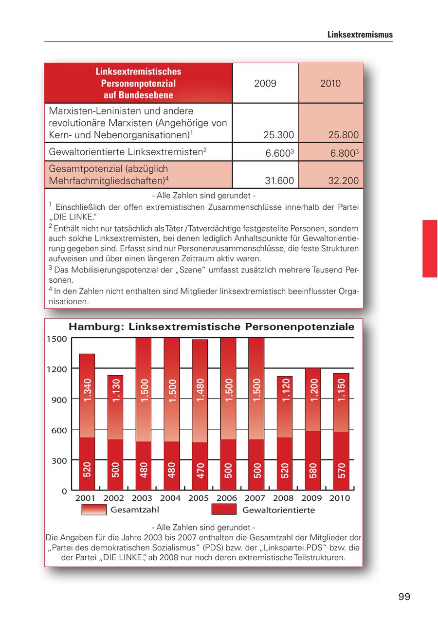 Linksextremismus Linksextremistisches Personenpotenzial 2009 2010 auf Bundesebene Marxisten-Leninisten und andere revolutionäre Marxisten (Angehörige von Kernund Nebenorganisationen)1 25.300 25.800 Gewaltorientierte Linksextremisten2 6.6003 6.8003 Gesamtpotenzial (abzüglich Mehrfachmitgliedschaften)4 31.600 32.200 - Alle Zahlen sind gerundet - 1 Einschließlich der offen extremistischen Zusammenschlüsse innerhalb der Partei "DIE LINKE." 2 Enthält nicht nur tatsächlich als Täter / Tatverdächtige festgestellte Personen, sondern auch solche Linksextremisten, bei denen lediglich Anhaltspunkte für Gewaltorientierung gegeben sind. Erfasst sind nur Personenzusammenschlüsse, die feste Strukturen aufweisen und über einen längeren Zeitraum aktiv waren. 3 Das Mobilisierungspotenzial der "Szene" umfasst zusätzlich mehrere Tausend Personen. 4 In den Zahlen nicht enthalten sind Mitglieder linksextremistisch beeinflusster Organisationen. Hamburg: Linksextremistische Personenpotenziale 1500 1200 1.340 1.130 1.500 1.500 1.480 1.500 1.500 1.120 1.200 1.150 900 600 300 520 500 480 480 470 500 500 520 580 570 0 2001 2002 2003 2004 2005 2006 2007 2008 2009 2010 Gesamtzahl Gewaltorientierte - Alle Zahlen sind gerundet - Die Angaben für die Jahre 2003 bis 2007 enthalten die Gesamtzahl der Mitglieder der "Partei des demokratischen Sozialismus" (PDS) bzw. der "Linkspartei.PDS" bzw. die der Partei "DIE LINKE.", ab 2008 nur noch deren extremistische Teilstrukturen. 99