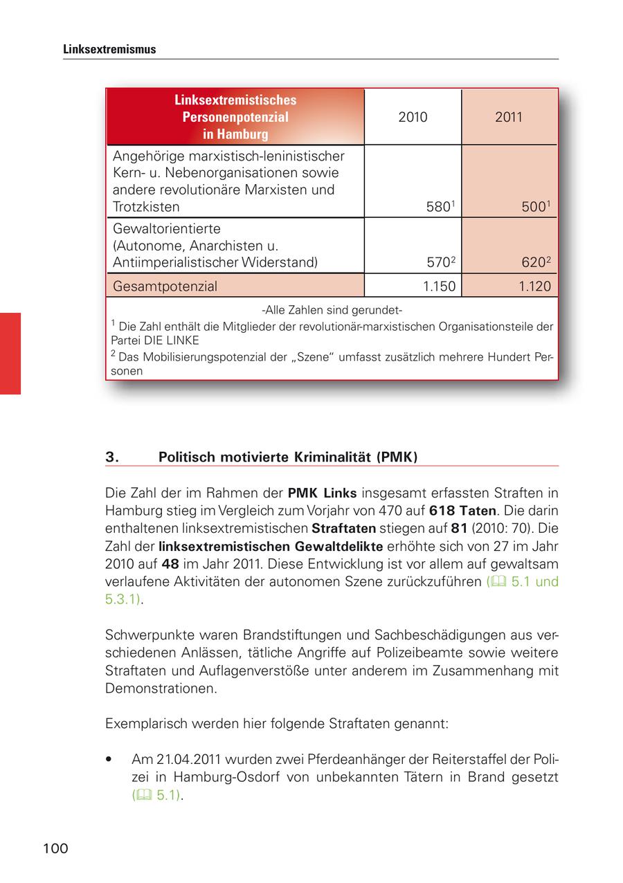 Linksextremismus Linksextremistisches Personenpotenzial 2010 2011 in Hamburg Angehörige marxistisch-leninistischer Kernu. Nebenorganisationen sowie andere revolutionäre Marxisten und Trotzkisten 5801 5001 Gewaltorientierte (Autonome, Anarchisten u. Antiimperialistischer Widerstand) 570 2 620 2 Gesamtpotenzial 1.150 1.120 -Alle Zahlen sind gerundet- 1 Die Zahl enthält die Mitglieder der revolutionär-marxistischen Organisationsteile der Partei DIE LINKE 2 Das Mobilisierungspotenzial der "Szene" umfasst zusätzlich mehrere Hundert Personen 3. Politisch motivierte Kriminalität (PMK) Die Zahl der im Rahmen der PMK Links insgesamt erfassten Straften in Hamburg stieg im Vergleich zum Vorjahr von 470 auf 618 Taten. Die darin enthaltenen linksextremistischen Straftaten stiegen auf 81 (2010: 70). Die Zahl der linksextremistischen Gewaltdelikte erhöhte sich von 27 im Jahr 2010 auf 48 im Jahr 2011. Diese Entwicklung ist vor allem auf gewaltsam verlaufene Aktivitäten der autonomen Szene zurückzuführen ( 5.1 und 5.3.1). Schwerpunkte waren Brandstiftungen und Sachbeschädigungen aus verschiedenen Anlässen, tätliche Angriffe auf Polizeibeamte sowie weitere Straftaten und Auflagenverstöße unter anderem im Zusammenhang mit Demonstrationen. Exemplarisch werden hier folgende Straftaten genannt: * Am 21.04.2011 wurden zwei Pferdeanhänger der Reiterstaffel der Polizei in Hamburg-Osdorf von unbekannten Tätern in Brand gesetzt ( 5.1). 100