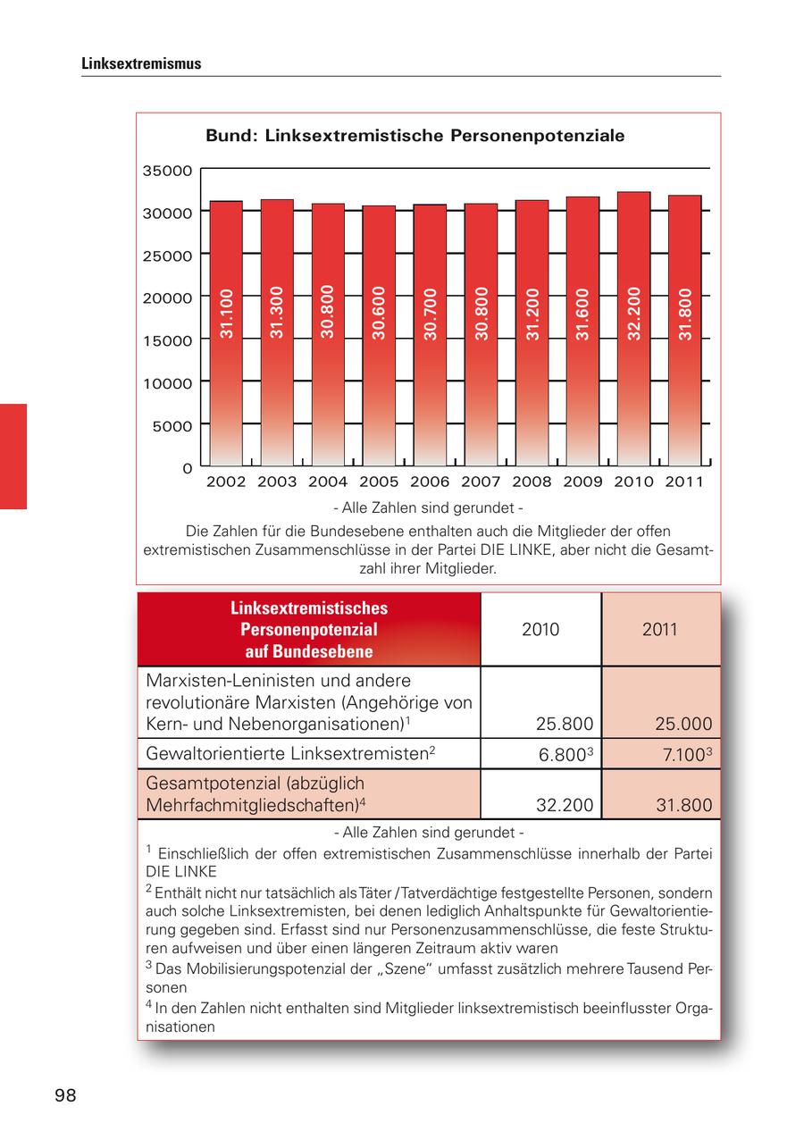 Linksextremismus Bund: Linksextremistische Personenpotenziale 35000 30000 25000 31.100 31.300 30.800 30.600 30.700 30.800 31.200 31.600 32.200 31.800 20000 15000 10000 5000 0 2002 2003 2004 2005 2006 2007 2008 2009 2010 2011 - Alle Zahlen sind gerundet - Die Zahlen für die Bundesebene enthalten auch die Mitglieder der offen extremistischen Zusammenschlüsse in der Partei DIE LINKE, aber nicht die Gesamtzahl ihrer Mitglieder. Linksextremistisches Personenpotenzial 2010 2011 auf Bundesebene Marxisten-Leninisten und andere revolutionäre Marxisten (Angehörige von Kernund Nebenorganisationen)1 25.800 25.000 Gewaltorientierte Linksextremisten2 6.800 3 7.100 3 Gesamtpotenzial (abzüglich Mehrfachmitgliedschaften)4 32.200 31.800 - Alle Zahlen sind gerundet - 1 Einschließlich der offen extremistischen Zusammenschlüsse innerhalb der Partei DIE LINKE 2 Enthält nicht nur tatsächlich als Täter / Tatverdächtige festgestellte Personen, sondern auch solche Linksextremisten, bei denen lediglich Anhaltspunkte für Gewaltorientierung gegeben sind. Erfasst sind nur Personenzusammenschlüsse, die feste Strukturen aufweisen und über einen längeren Zeitraum aktiv waren 3 Das Mobilisierungspotenzial der "Szene" umfasst zusätzlich mehrere Tausend Personen 4 In den Zahlen nicht enthalten sind Mitglieder linksextremistisch beeinflusster Organisationen 98