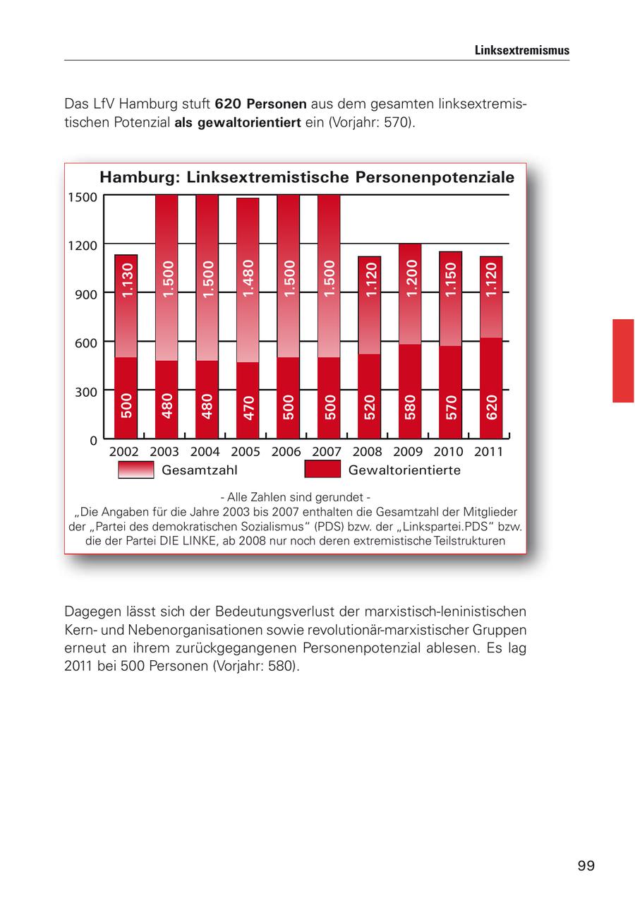 Linksextremismus Das LfV Hamburg stuft 620 Personen aus dem gesamten linksextremistischen Potenzial als gewaltorientiert ein (Vorjahr: 570). Hamburg: Linksextremistische Personenpotenziale 1500 1200 1.130 1.500 1.500 1.480 1.500 1.500 1.120 1.200 1.150 1.120 900 600 300 500 480 480 470 500 500 520 580 570 620 0 2002 2003 2004 2005 2006 2007 2008 2009 2010 2011 Gesamtzahl Gewaltorientierte - Alle Zahlen sind gerundet - "Die Angaben für die Jahre 2003 bis 2007 enthalten die Gesamtzahl der Mitglieder der "Partei des demokratischen Sozialismus" (PDS) bzw. der "Linkspartei.PDS" bzw. die der Partei DIE LINKE, ab 2008 nur noch deren extremistische Teilstrukturen Dagegen lässt sich der Bedeutungsverlust der marxistisch-leninistischen Kernund Nebenorganisationen sowie revolutionär-marxistischer Gruppen erneut an ihrem zurückgegangenen Personenpotenzial ablesen. Es lag 2011 bei 500 Personen (Vorjahr: 580). 99