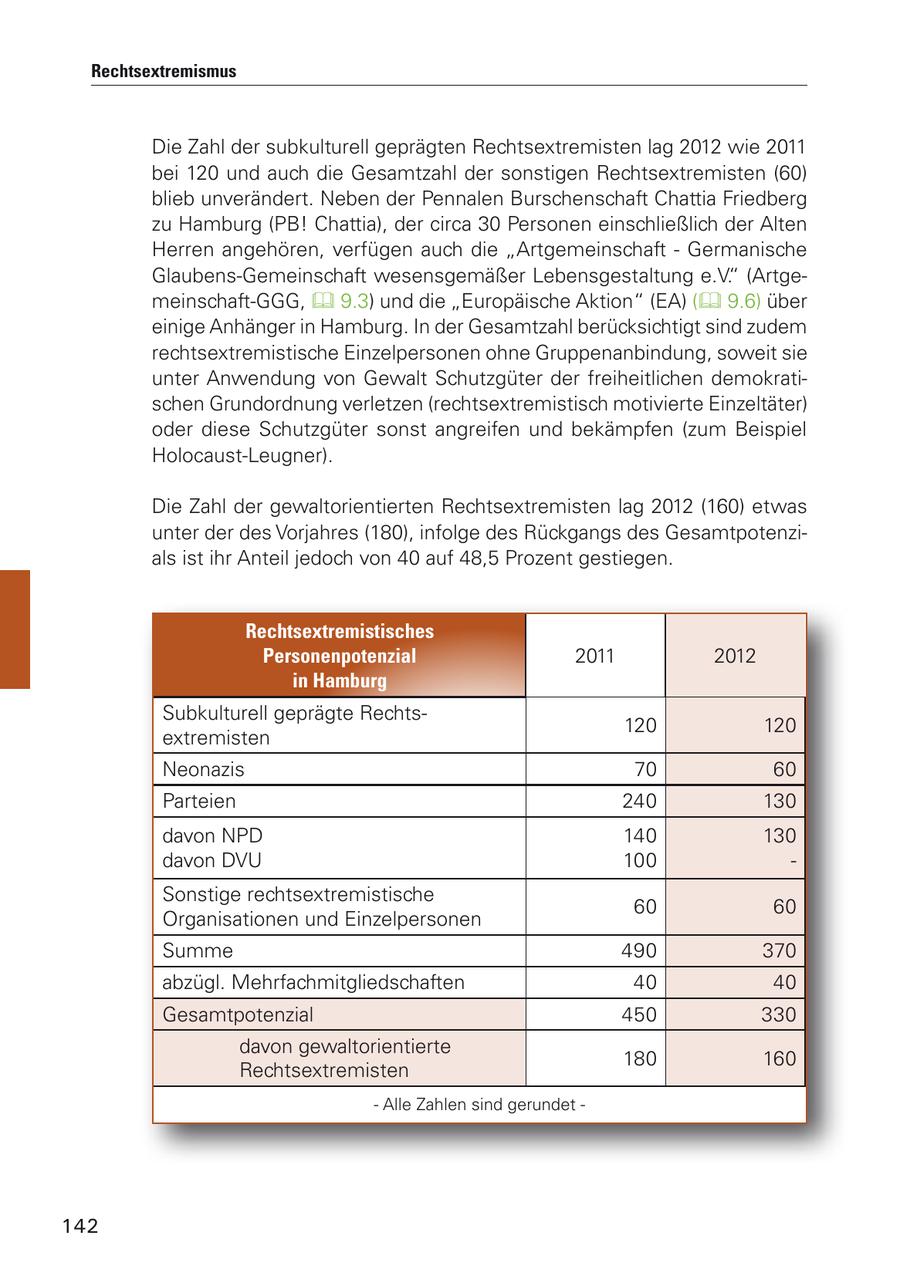 Rechtsextremismus Die Zahl der subkulturell geprägten Rechtsextremisten lag 2012 wie 2011 bei 120 und auch die Gesamtzahl der sonstigen Rechtsextremisten (60) blieb unverändert. Neben der Pennalen Burschenschaft Chattia Friedberg zu Hamburg (PB! Chattia), der circa 30 Personen einschließlich der Alten Herren angehören, verfügen auch die "Artgemeinschaft - Germanische Glaubens-Gemeinschaft wesensgemäßer Lebensgestaltung e.V." (Artgemeinschaft-GGG, 9.3) und die "Europäische Aktion" (EA) ( 9.6) über einige Anhänger in Hamburg. In der Gesamtzahl berücksichtigt sind zudem rechtsextremistische Einzelpersonen ohne Gruppenanbindung, soweit sie unter Anwendung von Gewalt Schutzgüter der freiheitlichen demokratischen Grundordnung verletzen (rechtsextremistisch motivierte Einzeltäter) oder diese Schutzgüter sonst angreifen und bekämpfen (zum Beispiel Holocaust-Leugner). Die Zahl der gewaltorientierten Rechtsextremisten lag 2012 (160) etwas unter der des Vorjahres (180), infolge des Rückgangs des Gesamtpotenzials ist ihr Anteil jedoch von 40 auf 48,5 Prozent gestiegen. Rechtsextremistisches Personenpotenzial 2011 2012 in Hamburg Subkulturell geprägte Rechts120 120 extremisten Neonazis 70 60 Parteien 240 130 davon NPD 140 130 davon DVU 100 - Sonstige rechtsextremistische 60 60 Organisationen und Einzelpersonen Summe 490 370 abzügl. Mehrfachmitgliedschaften 40 40 Gesamtpotenzial 450 330 davon gewaltorientierte 180 160 Rechtsextremisten - Alle Zahlen sind gerundet - 142