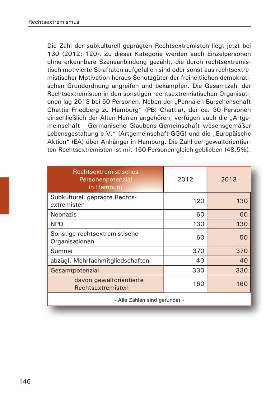 Rechtsextremismus Die Zahl der subkulturell geprägten Rechtsextremisten liegt jetzt bei 130 (2012: 120). Zu dieser Kategorie werden auch Einzelpersonen ohne erkennbare Szeneanbindung gezählt, die durch rechtsextremistisch motivierte Straftaten aufgefallen sind oder sonst aus rechtsextremistischer Motivation heraus Schutzgüter der freiheitlichen demokratischen Grundordnung angreifen und bekämpfen. Die Gesamtzahl der Rechtsextremisten in den sonstigen rechtsextremistischen Organisationen lag 2013 bei 50 Personen. Neben der "Pennalen Burschenschaft Chattia Friedberg zu Hamburg" (PB! Chattia), der ca. 30 Personen einschließlich der Alten Herren angehören, verfügen auch die "Artgemeinschaft - Germanische Glaubens-Gemeinschaft wesensgemäßer Lebensgestaltung e.V." (Artgemeinschaft-GGG) und die "Europäische Aktion" (EA) über Anhänger in Hamburg. Die Zahl der gewaltorientierten Rechtsextremisten ist mit 160 Personen gleich geblieben (48,5%). Rechtsextremistisches Personenpotenzial 2012 2013 in Hamburg Subkulturell geprägte Rechts120 130 extremisten Neonazis 60 60 NPD 130 130 Sonstige rechtsextremistische 60 50 Organisationen Summe 370 370 abzügl. Mehrfachmitgliedschaften 40 40 Gesamtpotenzial 330 330 davon gewaltorientierte 160 160 Rechtsextremisten - Alle Zahlen sind gerundet - 146