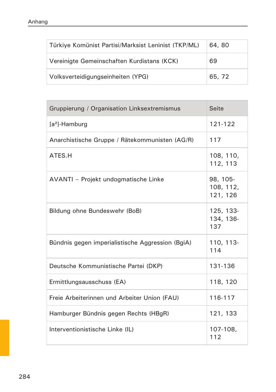 Anhang Türkiye Komünist Partisi/Marksist Leninist (TKP/ML) 64, 80 Vereinigte Gemeinschaften Kurdistans (KCK) 69 Volksverteidigungseinheiten (YPG) 65, 72 Gruppierung / Organisation Linksextremismus Seite [a2]-Hamburg 121-122 Anarchistische Gruppe / Rätekommunisten (AG/R) 117 ATES.H 108, 110, 112, 113 AVANTI - Projekt undogmatische Linke 98, 105108, 112, 121, 126 Bildung ohne Bundeswehr (BoB) 125, 133134, 136137 Bündnis gegen imperialistische Aggression (BgiA) 110, 113114 Deutsche Kommunistische Partei (DKP) 131-136 Ermittlungsausschuss (EA) 118, 120 Freie Arbeiterinnen und Arbeiter Union (FAU) 116-117 Hamburger Bündnis gegen Rechts (HBgR) 121, 133 Interventionistische Linke (IL) 107-108, 112 284