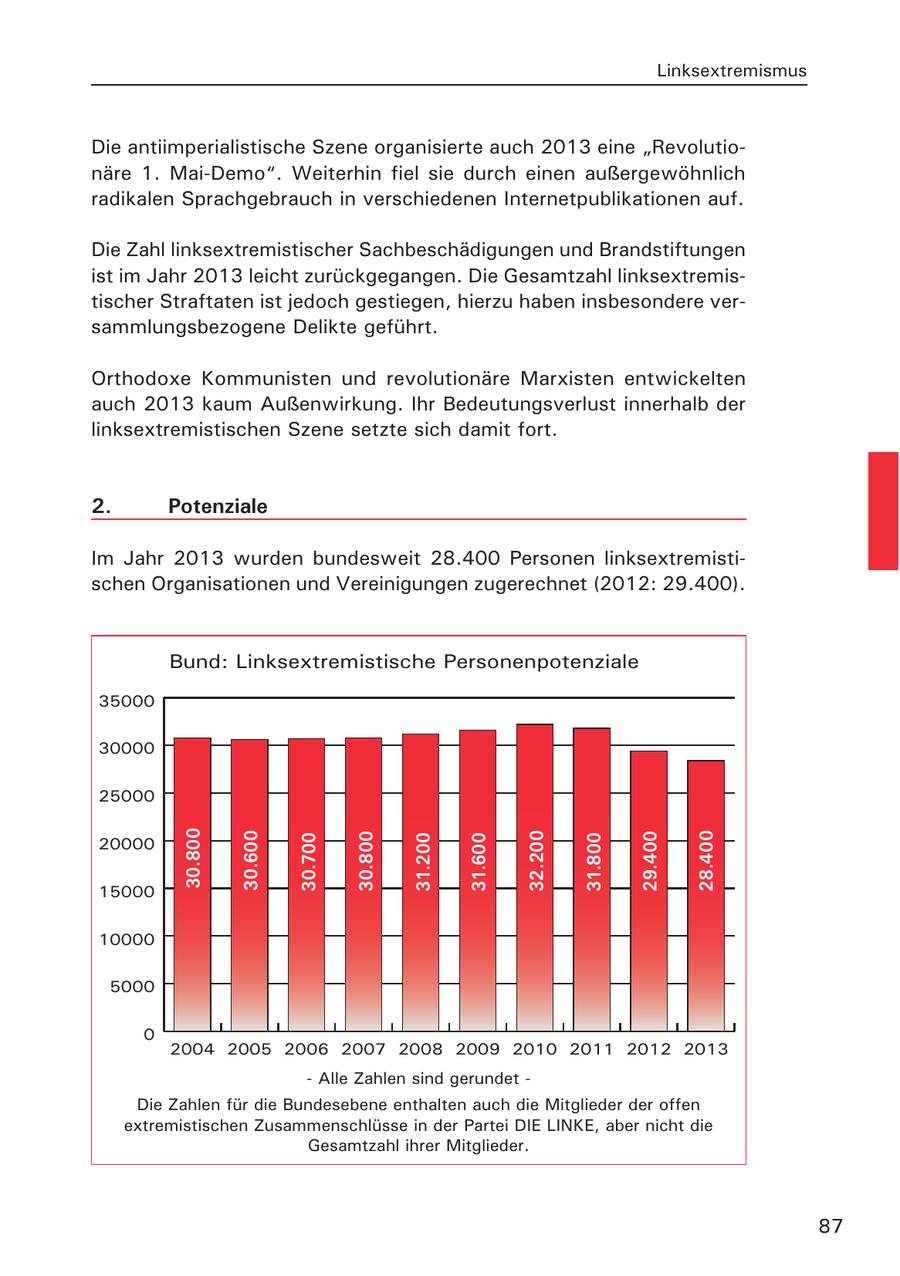 Linksextremismus Die antiimperialistische Szene organisierte auch 2013 eine "Revolutionäre 1. Mai-Demo". Weiterhin fiel sie durch einen außergewöhnlich radikalen Sprachgebrauch in verschiedenen Internetpublikationen auf. Die Zahl linksextremistischer Sachbeschädigungen und Brandstiftungen ist im Jahr 2013 leicht zurückgegangen. Die Gesamtzahl linksextremistischer Straftaten ist jedoch gestiegen, hierzu haben insbesondere versammlungsbezogene Delikte geführt. Orthodoxe Kommunisten und revolutionäre Marxisten entwickelten auch 2013 kaum Außenwirkung. Ihr Bedeutungsverlust innerhalb der linksextremistischen Szene setzte sich damit fort. 2. Potenziale Im Jahr 2013 wurden bundesweit 28.400 Personen linksextremistischen Organisationen und Vereinigungen zugerechnet (2012: 29.400). Bund: Linksextremistische Personenpotenziale 35000 30000 25000 30.800 30.600 30.700 30.800 31.200 31.600 32.200 31.800 29.400 28.400 20000 15000 10000 5000 0 2004 2005 2006 2007 2008 2009 2010 2011 2012 2013 - Alle Zahlen sind gerundet - Die Zahlen für die Bundesebene enthalten auch die Mitglieder der offen extremistischen Zusammenschlüsse in der Partei DIE LINKE, aber nicht die Gesamtzahl ihrer Mitglieder. 87
