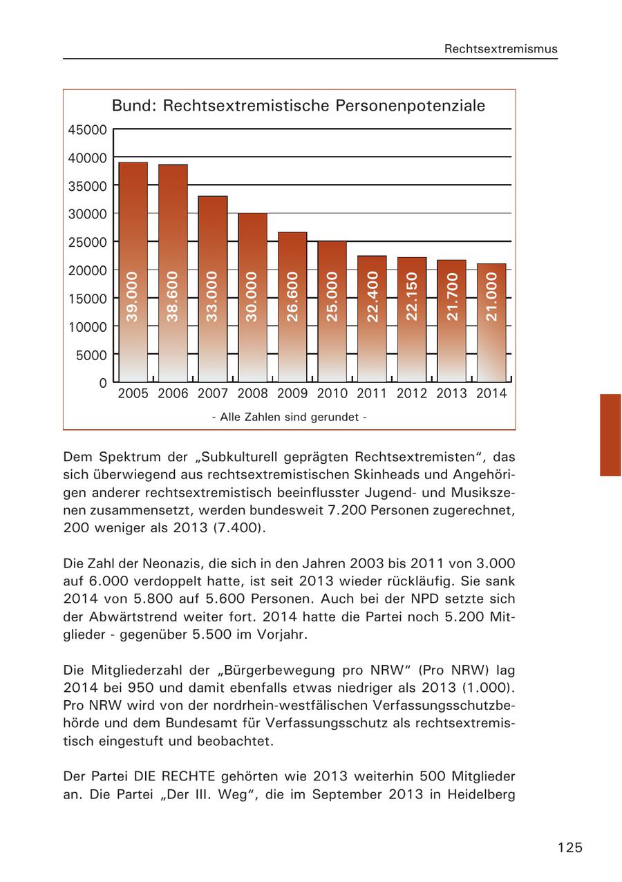 Rechtsextremismus Bund: Rechtsextremistische Personenpotenziale 45000 40000 35000 30000 25000 20000 39.000 38.600 33.000 30.000 26.600 25.000 22.400 22.150 21.700 21.000 15000 10000 5000 0 2005 2006 2007 2008 2009 2010 2011 2012 2013 2014 - Alle Zahlen sind gerundet - Dem Spektrum der "Subkulturell geprägten Rechtsextremisten", das sich überwiegend aus rechtsextremistischen Skinheads und Angehörigen anderer rechtsextremistisch beeinflusster Jugendund Musikszenen zusammensetzt, werden bundesweit 7.200 Personen zugerechnet, 200 weniger als 2013 (7.400). Die Zahl der Neonazis, die sich in den Jahren 2003 bis 2011 von 3.000 auf 6.000 verdoppelt hatte, ist seit 2013 wieder rückläufig. Sie sank 2014 von 5.800 auf 5.600 Personen. Auch bei der NPD setzte sich der Abwärtstrend weiter fort. 2014 hatte die Partei noch 5.200 Mitglieder - gegenüber 5.500 im Vorjahr. Die Mitgliederzahl der "Bürgerbewegung pro NRW" (Pro NRW) lag 2014 bei 950 und damit ebenfalls etwas niedriger als 2013 (1.000). Pro NRW wird von der nordrhein-westfälischen Verfassungsschutzbehörde und dem Bundesamt für Verfassungsschutz als rechtsextremistisch eingestuft und beobachtet. Der Partei DIE RECHTE gehörten wie 2013 weiterhin 500 Mitglieder an. Die Partei "Der III. Weg", die im September 2013 in Heidelberg 125