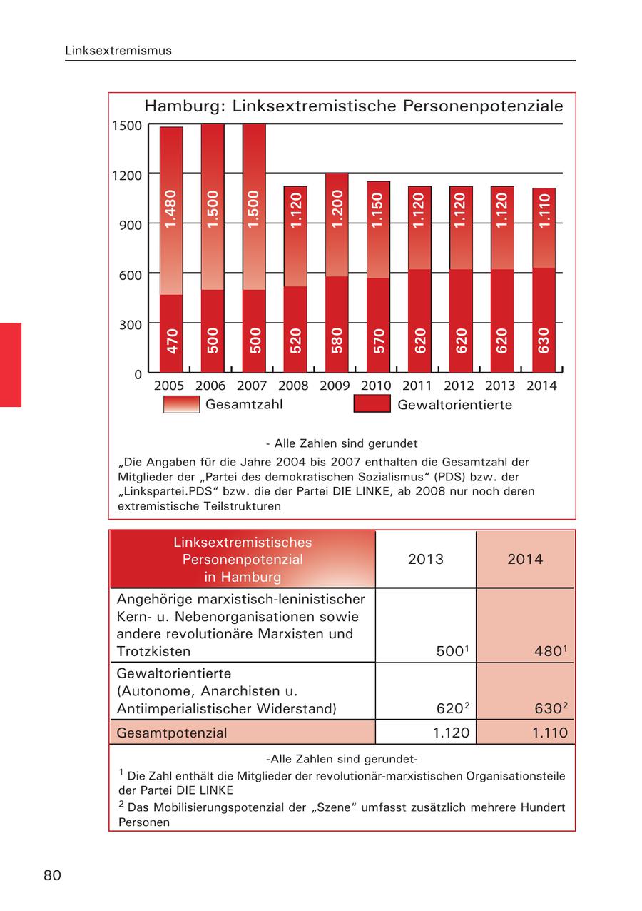 Linksextremismus Hamburg: Linksextremistische Personenpotenziale 1500 1200 1.480 1.500 1.500 1.120 1.200 1.150 1.120 1.120 1.120 1.110 900 600 300 470 500 500 520 580 570 620 620 620 630 0 2005 2006 2007 2008 2009 2010 2011 2012 2013 2014 Gesamtzahl Gewaltorientierte - Alle Zahlen sind gerundet "Die Angaben für die Jahre 2004 bis 2007 enthalten die Gesamtzahl der Mitglieder der "Partei des demokratischen Sozialismus" (PDS) bzw. der "Linkspartei.PDS" bzw. die der Partei DIE LINKE, ab 2008 nur noch deren extremistische Teilstrukturen Linksextremistisches Personenpotenzial 2013 2014 in Hamburg Angehörige marxistisch-leninistischer Kernu. Nebenorganisationen sowie andere revolutionäre Marxisten und Trotzkisten 5001 4801 Gewaltorientierte (Autonome, Anarchisten u. Antiimperialistischer Widerstand) 620 2 6302 Gesamtpotenzial 1.120 1.110 -Alle Zahlen sind gerundet- 1 Die Zahl enthält die Mitglieder der revolutionär-marxistischen Organisationsteile der Partei DIE LINKE 2 Das Mobilisierungspotenzial der "Szene" umfasst zusätzlich mehrere Hundert Personen 80