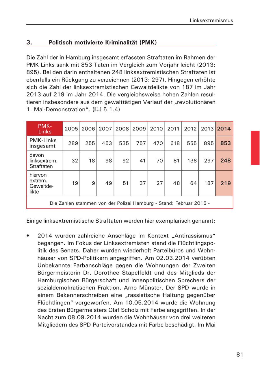 Linksextremismus 3. Politisch motivierte Kriminalität (PMK) Die Zahl der in Hamburg insgesamt erfassten Straftaten im Rahmen der PMK Links sank mit 853 Taten im Vergleich zum Vorjahr leicht (2013: 895). Bei den darin enthaltenen 248 linksextremistischen Straftaten ist ebenfalls ein Rückgang zu verzeichnen (2013: 297). Hingegen erhöhte sich die Zahl der linksextremistischen Gewaltdelikte von 187 im Jahr 2013 auf 219 im Jahr 2014. Die vergleichsweise hohen Zahlen resultieren insbesondere aus dem gewalttätigen Verlauf der "revolutionären 1. Mai-Demonstration". ( 5.1.4) PMK2005 2006 2007 2008 2009 2010 2011 2012 2013 2014 Links PMK-Links insgesamt 289 255 453 535 757 470 618 555 895 853 davon linksextrem. 32 18 98 92 41 70 81 138 297 248 Straftaten hiervon extrem. Gewaltde19 9 49 51 37 27 48 64 187 219 likte Die Zahlen stammen von der Polizei Hamburg - Stand: Februar 2015 - Einige linksextremistische Straftaten werden hier exemplarisch genannt: * 2014 wurden zahlreiche Anschläge im Kontext "Antirassismus" begangen. Im Fokus der Linksextremisten stand die Flüchtlingspolitik des Senats. Daher wurden wiederholt Parteibüros und Wohnhäuser von SPD-Politikern angegriffen. Am 02.03.2014 verübten Unbekannte Farbanschläge gegen die Wohnungen der Zweiten Bürgermeisterin Dr. Dorothee Stapelfeldt und des Mitglieds der Hamburgischen Bürgerschaft und innenpolitischen Sprechers der sozialdemokratischen Fraktion, Arno Münster. Der SPD wurde in einem Bekennerschreiben eine "rassistische Haltung gegenüber Flüchtlingen" vorgeworfen. Am 10.05.2014 wurde die Wohnung des Ersten Bürgermeisters Olaf Scholz mit Farbe angegriffen. In der Nacht zum 08.09.2014 wurden die Wohnhäuser von drei weiteren Mitgliedern des SPD-Parteivorstandes mit Farbe beschädigt. Im Mai 81
