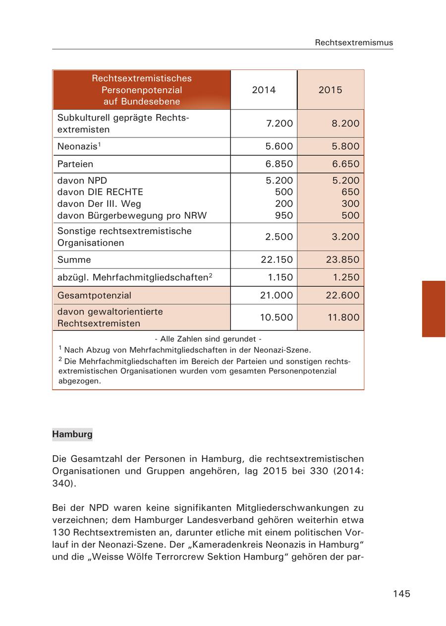Rechtsextremismus Rechtsextremistisches Personenpotenzial 2014 2015 auf Bundesebene Subkulturell geprägte Rechts7.200 8.200 extremisten Neonazis1 5.600 5.800 Parteien 6.850 6.650 davon NPD 5.200 5.200 davon DIE RECHTE 500 650 davon Der III. Weg 200 300 davon Bürgerbewegung pro NRW 950 500 Sonstige rechtsextremistische 2.500 3.200 Organisationen Summe 22.150 23.850 abzügl. Mehrfachmitgliedschaften2 1.150 1.250 Gesamtpotenzial 21.000 22.600 davon gewaltorientierte 10.500 11.800 Rechtsextremisten - Alle Zahlen sind gerundet - 1 Nach Abzug von Mehrfachmitgliedschaften in der Neonazi-Szene. 2 Die Mehrfachmitgliedschaften im Bereich der Parteien und sonstigen rechtsextremistischen Organisationen wurden vom gesamten Personenpotenzial abgezogen. Hamburg Die Gesamtzahl der Personen in Hamburg, die rechtsextremistischen Organisationen und Gruppen angehören, lag 2015 bei 330 (2014: 340). Bei der NPD waren keine signifikanten Mitgliederschwankungen zu verzeichnen; dem Hamburger Landesverband gehören weiterhin etwa 130 Rechtsextremisten an, darunter etliche mit einem politischen Vorlauf in der Neonazi-Szene. Der "Kameradenkreis Neonazis in Hamburg" und die "Weisse Wölfe Terrorcrew Sektion Hamburg" gehören der par145