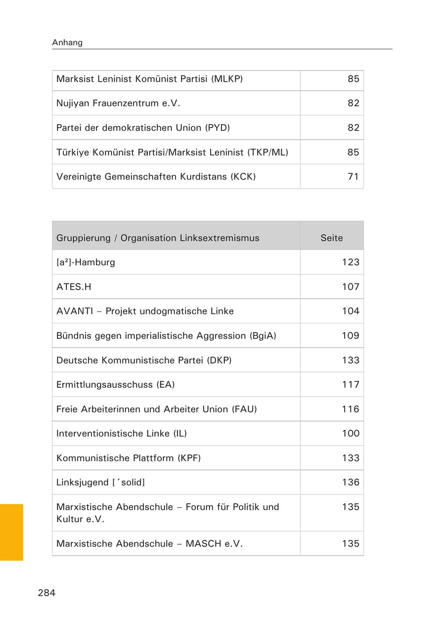 Anhang Marksist Leninist Komünist Partisi (MLKP) 85 Nujiyan Frauenzentrum e.V. 82 Partei der demokratischen Union (PYD) 82 Türkiye Komünist Partisi/Marksist Leninist (TKP/ML) 85 Vereinigte Gemeinschaften Kurdistans (KCK) 71 Gruppierung / Organisation Linksextremismus Seite [a2]-Hamburg 123 ATES.H 107 AVANTI - Projekt undogmatische Linke 104 Bündnis gegen imperialistische Aggression (BgiA) 109 Deutsche Kommunistische Partei (DKP) 133 Ermittlungsausschuss (EA) 117 Freie Arbeiterinnen und Arbeiter Union (FAU) 116 Interventionistische Linke (IL) 100 Kommunistische Plattform (KPF) 133 Linksjugend ['solid] 136 Marxistische Abendschule - Forum für Politik und 135 Kultur e.V. Marxistische Abendschule - MASCH e.V. 135 284