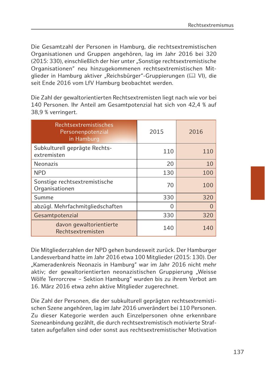 Rechtsextremismus Die Gesamtzahl der Personen in Hamburg, die rechtsextremistischen Organisationen und Gruppen angehören, lag im Jahr 2016 bei 320 (2015: 330), einschließlich der hier unter "Sonstige rechtsextremistische Organisationen" neu hinzugekommenen rechtsextremistischen Mitglieder in Hamburg aktiver "Reichsbürger"-Gruppierungen ( VI), die seit Ende 2016 vom LfV Hamburg beobachtet werden. Die Zahl der gewaltorientierten Rechtsextremisten liegt nach wie vor bei 140 Personen. Ihr Anteil am Gesamtpotenzial hat sich von 42,4 % auf 38,9 % verringert. Rechtsextremistisches Personenpotenzial 2015 2016 in Hamburg Subkulturell geprägte Rechts110 110 extremisten Neonazis 20 10 NPD 130 100 Sonstige rechtsextremistische 70 100 Organisationen Summe 330 320 abzügl. Mehrfachmitgliedschaften 0 0 Gesamtpotenzial 330 320 davon gewaltorientierte 140 140 Rechtsextremisten Die Mitgliederzahlen der NPD gehen bundesweit zurück. Der Hamburger Landesverband hatte im Jahr 2016 etwa 100 Mitglieder (2015: 130). Der "Kameradenkreis Neonazis in Hamburg" war im Jahr 2016 nicht mehr aktiv; der gewaltorientierten neonazistischen Gruppierung "Weisse Wölfe Terrorcrew - Sektion Hamburg" wurden bis zu ihrem Verbot am 16. März 2016 etwa zehn aktive Mitglieder zugerechnet. Die Zahl der Personen, die der subkulturell geprägten rechtsextremistischen Szene angehören, lag im Jahr 2016 unverändert bei 110 Personen. Zu dieser Kategorie werden auch Einzelpersonen ohne erkennbare Szeneanbindung gezählt, die durch rechtsextremistisch motivierte Straftaten aufgefallen sind oder sonst aus rechtsextremistischer Motivation 137