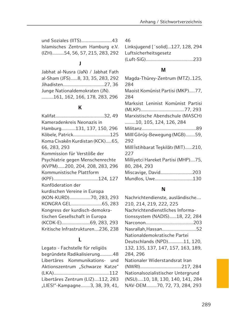 Anhang / Stichwortverzeichnis und Soziales (IITS)..........................43 46 Islamisches Zentrum Hamburg e.V. Linksjugend ['solid]...127, 128, 294 (IZH)..........54, 56, 57, 215, 283, 292 Luftsicherheitsgesetz (Luft-SiG)........................................233 J Jabhat al-Nusra (JaN) / Jabhat Fath M al-Sham (JFS)......8, 33, 35, 283, 292 Magda-Thürey-Zentrum (MTZ)..125, Jihadisten...................................27, 36 284 Junge Nationaldemokraten (JN). Maoist Komünist Partisi (MKP).....77, ..........161, 162, 166, 178, 283, 296 284 Marksist Leninist Komünist Partisi K (MLKP).....................................77, 293 Kalifat.........................................32, 49 Marxistische Abendschule (MASCH) Kameradenkreis Neonazis in .........10, 105, 124, 126, 284 Hamburg............131, 137, 150, 296 Militanz..............................................89 Köbele, Patrick...............................125 Milli Görüs-Bewegung (MGB)........59, Koma Civaken Kurdistan (KCK).....65, 292 66, 283, 293 Milli Istihbarat Teskilati (MIT)......210, Kommission für Verstöße der 227 Psychiatrie gegen Menschenrechte Milliyetci Hareket Partisi (MHP)....75, (KVPM)......200, 204, 208, 283, 296 80, 284, 293 Kommunistische Plattform Miscavige, David...........................203 (KPF)......................................124, 127 Mundlos, Uwe................................130 Konföderation der kurdischen Vereine in Europa N (KON-KURD)..................70, 283, 293 Nachrichtendienste, ausländische.... KONGRA GEL..........................65, 283 210, 214, 219, 222, 225 Kongress der kurdisch-demokraNachrichtendienstliches Informatischen Gesellschaft in Europa tionssystem (NADIS)......18, 22, 284 (KCDK-E)........................69, 283, 293 Narconon.........................................203 Kritische Infrastrukturen....236, 238 Nasrallah, Hassan.............................52 Nationaldemokratische Partei L Deutschlands (NPD).............11, 120, Legato - Fachstelle für religiös 132, 135, 137, 147, 157, 163, 189, begründete Radikalisierung...........48 284, 296 Libertäres Kommunikationsund Nationaler Widerstandsrat Iran Aktionszentrum "Schwarze Katze" (NWRI)...................................217, 284 (LKA)...............................................112 Nationalsozialistischer Untergrund Libertäres Zentrum (LIZ)....112, 283 (NSU).....10, 18, 130, 140, 141, 284 "LIES!"-Kampagne........3, 38, 39, 41, NAV-DEM.........70, 72, 73, 284, 293 289