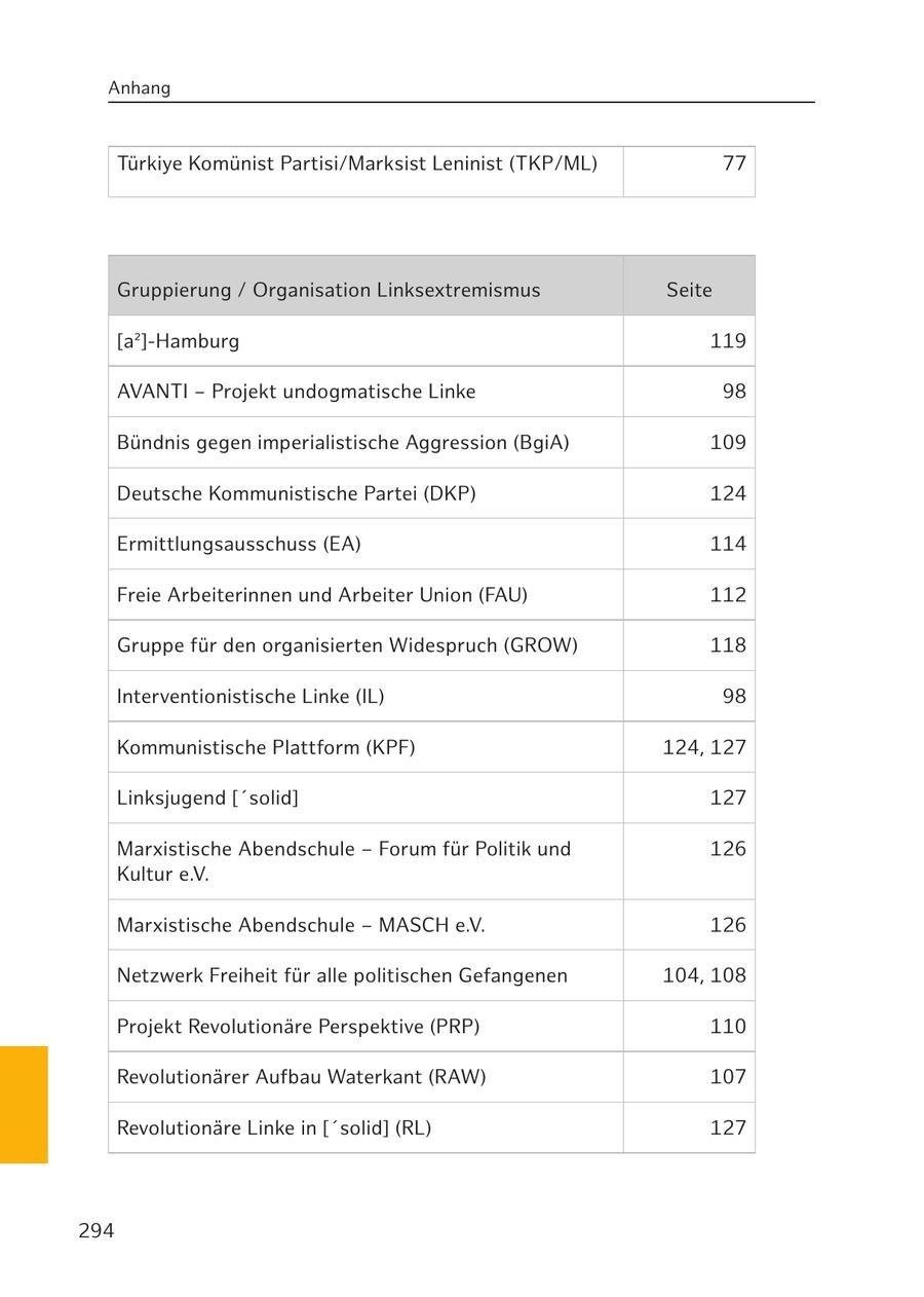 Anhang Türkiye Komünist Partisi/Marksist Leninist (TKP/ML) 77 Gruppierung / Organisation Linksextremismus Seite [a2]-Hamburg 119 AVANTI - Projekt undogmatische Linke 98 Bündnis gegen imperialistische Aggression (BgiA) 109 Deutsche Kommunistische Partei (DKP) 124 Ermittlungsausschuss (EA) 114 Freie Arbeiterinnen und Arbeiter Union (FAU) 112 Gruppe für den organisierten Widespruch (GROW) 118 Interventionistische Linke (IL) 98 Kommunistische Plattform (KPF) 124, 127 Linksjugend ['solid] 127 Marxistische Abendschule - Forum für Politik und 126 Kultur e.V. Marxistische Abendschule - MASCH e.V. 126 Netzwerk Freiheit für alle politischen Gefangenen 104, 108 Projekt Revolutionäre Perspektive (PRP) 110 Revolutionärer Aufbau Waterkant (RAW) 107 Revolutionäre Linke in ['solid] (RL) 127 294
