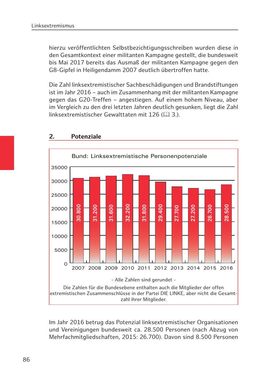 Linksextremismus hierzu veröffentlichten Selbstbezichtigungsschreiben wurden diese in den Gesamtkontext einer militanten Kampagne gestellt, die bundesweit bis Mai 2017 bereits das Ausmaß der militanten Kampagne gegen den G8-Gipfel in Heiligendamm 2007 deutlich übertroffen hatte. Die Zahl linksextremistischer Sachbeschädigungen und Brandstiftungen ist im Jahr 2016 - auch im Zusammenhang mit der militanten Kampagne gegen das G20-Treffen - angestiegen. Auf einem hohem Niveau, aber im Vergleich zu den drei letzten Jahren deutlich gesunken, liegt die Zahl linksextremistischer Gewalttaten mit 126 ( 3.). 2. Potenziale Bund: Linksextremistische Personenpotenziale 35000 30000 25000 30.800 31.200 31.600 32.200 31.800 29.400 27.700 27.200 26.700 28.500 20000 15000 10000 5000 0 2007 2008 2009 2010 2011 2012 2013 2014 2015 2016 - Alle Zahlen sind gerundet - Die Zahlen für die Bundesebene enthalten auch die Mitglieder der offen extremistischen Zusammenschlüsse in der Partei DIE LINKE, aber nicht die Gesamtzahl ihrer Mitglieder. Im Jahr 2016 betrug das Potenzial linksextremistischer Organisationen und Vereinigungen bundesweit ca. 28.500 Personen (nach Abzug von Mehrfachmitgliedschaften, 2015: 26.700). Davon sind 8.500 Personen 86