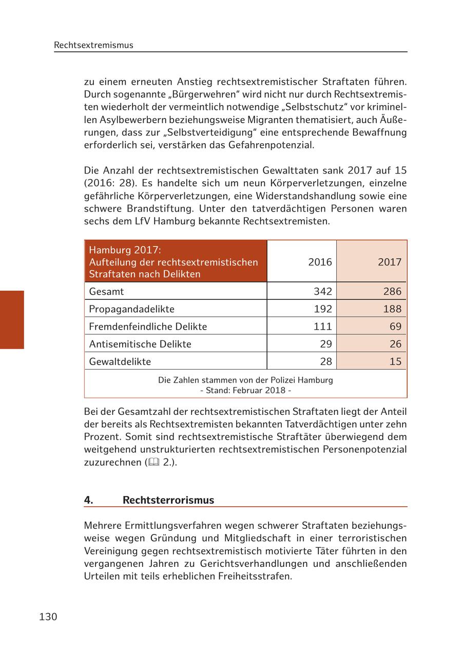 Rechtsextremismus zu einem erneuten Anstieg rechtsextremistischer Straftaten führen. Durch sogenannte "Bürgerwehren" wird nicht nur durch Rechtsextremisten wiederholt der vermeintlich notwendige "Selbstschutz" vor kriminellen Asylbewerbern beziehungsweise Migranten thematisiert, auch Äußerungen, dass zur "Selbstverteidigung" eine entsprechende Bewaffnung erforderlich sei, verstärken das Gefahrenpotenzial. Die Anzahl der rechtsextremistischen Gewalttaten sank 2017 auf 15 (2016: 28). Es handelte sich um neun Körperverletzungen, einzelne gefährliche Körperverletzungen, eine Widerstandshandlung sowie eine schwere Brandstiftung. Unter den tatverdächtigen Personen waren sechs dem LfV Hamburg bekannte Rechtsextremisten. Hamburg 2017: Aufteilung der rechtsextremistischen 2016 2017 Straftaten nach Delikten Gesamt 342 286 Propagandadelikte 192 188 Fremdenfeindliche Delikte 111 69 Antisemitische Delikte 29 26 Gewaltdelikte 28 15 Die Zahlen stammen von der Polizei Hamburg - Stand: Februar 2018 - Bei der Gesamtzahl der rechtsextremistischen Straftaten liegt der Anteil der bereits als Rechtsextremisten bekannten Tatverdächtigen unter zehn Prozent. Somit sind rechtsextremistische Straftäter überwiegend dem weitgehend unstrukturierten rechtsextremistischen Personenpotenzial zuzurechnen ( 2.). 4. Rechtsterrorismus Mehrere Ermittlungsverfahren wegen schwerer Straftaten beziehungsweise wegen Gründung und Mitgliedschaft in einer terroristischen Vereinigung gegen rechtsextremistisch motivierte Täter führten in den vergangenen Jahren zu Gerichtsverhandlungen und anschließenden Urteilen mit teils erheblichen Freiheitsstrafen. 130