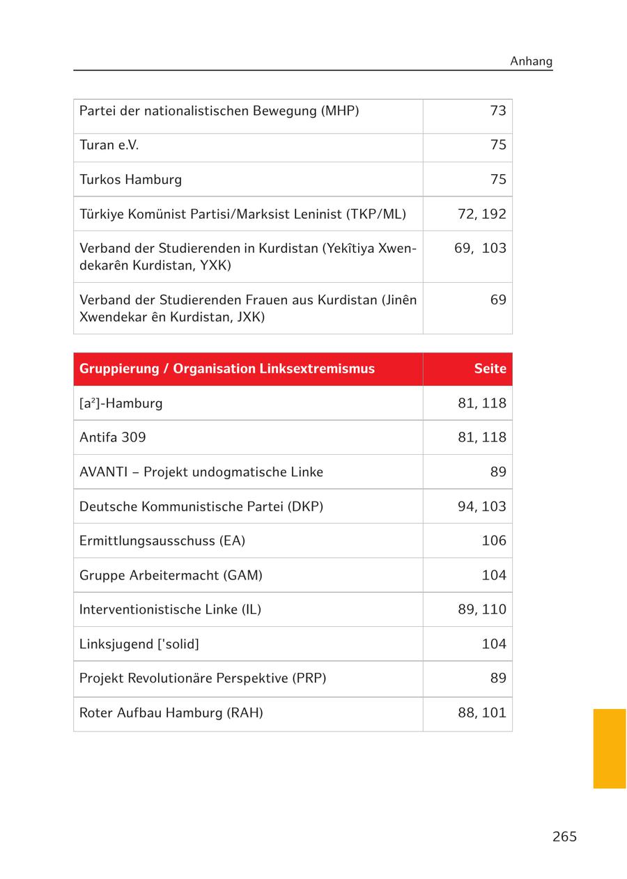 Anhang Partei der nationalistischen Bewegung (MHP) 73 Turan e.V. 75 Turkos Hamburg 75 Türkiye Komünist Partisi/Marksist Leninist (TKP/ML) 72, 192 Verband der Studierenden in Kurdistan (YekA(r)tiya Xwen69, 103 dekaren Kurdistan, YXK) Verband der Studierenden Frauen aus Kurdistan (Jinen 69 Xwendekar en Kurdistan, JXK) Gruppierung / Organisation Linksextremismus Seite [a2]-Hamburg 81, 118 Antifa 309 81, 118 AVANTI - Projekt undogmatische Linke 89 Deutsche Kommunistische Partei (DKP) 94, 103 Ermittlungsausschuss (EA) 106 Gruppe Arbeitermacht (GAM) 104 Interventionistische Linke (IL) 89, 110 Linksjugend ['solid] 104 Projekt Revolutionäre Perspektive (PRP) 89 Roter Aufbau Hamburg (RAH) 88, 101 265