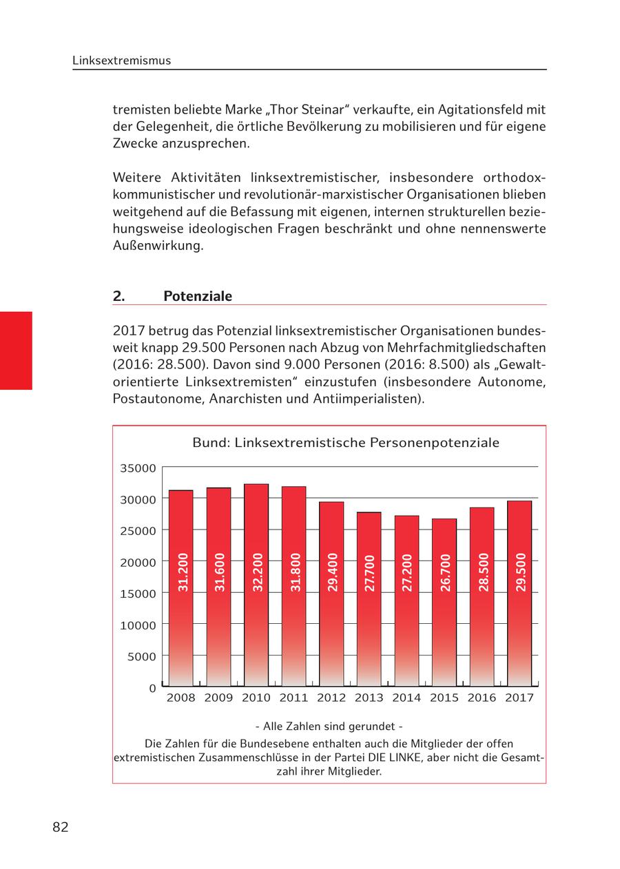 Linksextremismus tremisten beliebte Marke "Thor Steinar" verkaufte, ein Agitationsfeld mit der Gelegenheit, die örtliche Bevölkerung zu mobilisieren und für eigene Zwecke anzusprechen. Weitere Aktivitäten linksextremistischer, insbesondere orthodoxkommunistischer und revolutionär-marxistischer Organisationen blieben weitgehend auf die Befassung mit eigenen, internen strukturellen beziehungsweise ideologischen Fragen beschränkt und ohne nennenswerte Außenwirkung. 2. Potenziale 2017 betrug das Potenzial linksextremistischer Organisationen bundesweit knapp 29.500 Personen nach Abzug von Mehrfachmitgliedschaften (2016: 28.500). Davon sind 9.000 Personen (2016: 8.500) als "Gewaltorientierte Linksextremisten" einzustufen (insbesondere Autonome, Postautonome, Anarchisten und Antiimperialisten). Bund: Linksextremistische Personenpotenziale 35000 30000 25000 31.200 31.600 32.200 31.800 29.400 27.700 27.200 26.700 28.500 29.500 20000 15000 10000 5000 0 2008 2009 2010 2011 2012 2013 2014 2015 2016 2017 - Alle Zahlen sind gerundet - Die Zahlen für die Bundesebene enthalten auch die Mitglieder der offen extremistischen Zusammenschlüsse in der Partei DIE LINKE, aber nicht die Gesamtzahl ihrer Mitglieder. 82