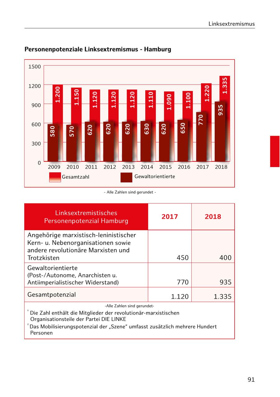 Linksextremismus Personenpotenziale Linksextremismus - Hamburg 1500 1200 1.335 1.200 1.220 1.150 1.120 1.120 1.120 1.110 900 1.090 1.100 935 770 600 620 620 620 630 620 650 580 570 300 0 2009 2010 2011 2012 2013 2014 2015 2016 2017 2018 Gesamtzahl Gewaltorientierte - Alle Zahlen sind gerundet - Linksextremistisches 2017 2018 Personenpotenzial Hamburg Angehörige marxistisch-leninistischer Kernu. Nebenorganisationen sowie andere revolutionäre Marxisten und Trotzkisten 450 400 Gewaltorientierte (Post-/Autonome, Anarchisten u. Antiimperialistischer Widerstand) 770 935 Gesamtpotenzial 1.120 1.335 -Alle Zahlen sind gerundet- 1 Die Zahl enthält die Mitglieder der revolutionär-marxistischen Organisationsteile der Partei DIE LINKE 2 Das Mobilisierungspotenzial der "Szene" umfasst zusätzlich mehrere Hundert Personen 91